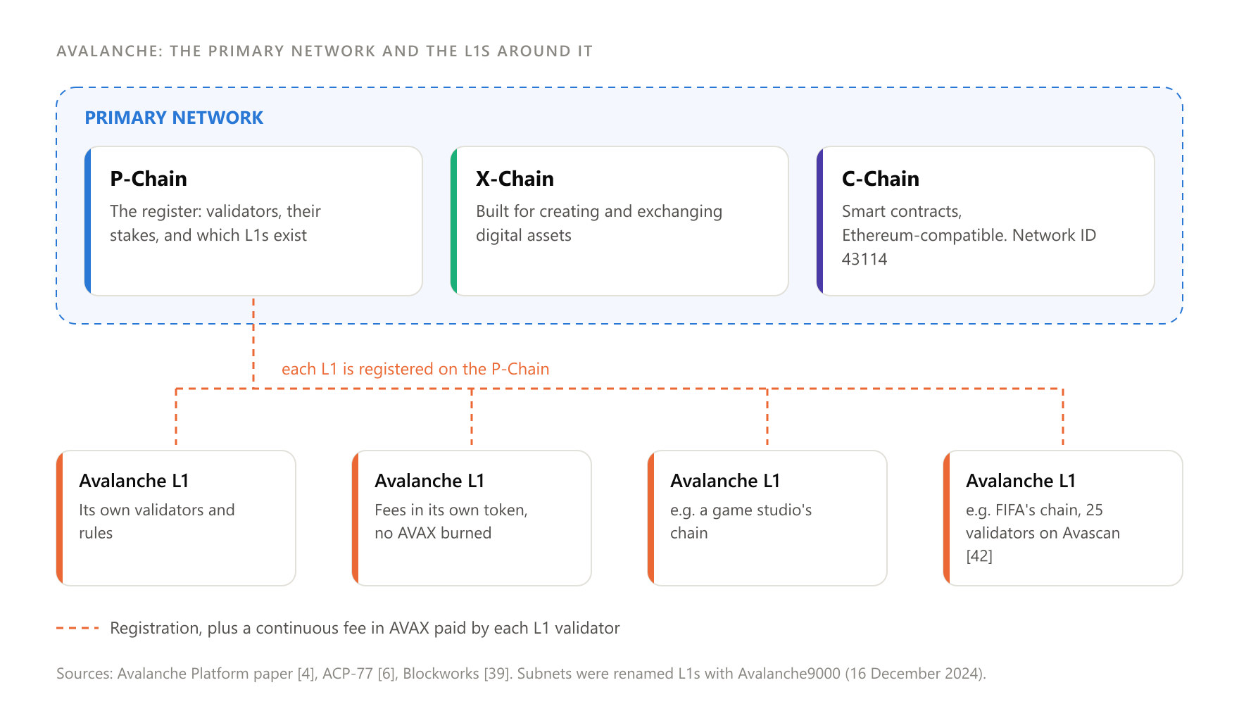 The Primary Network is three chains; the independent L1s around it set their own rules but are registered on the P-Chain.