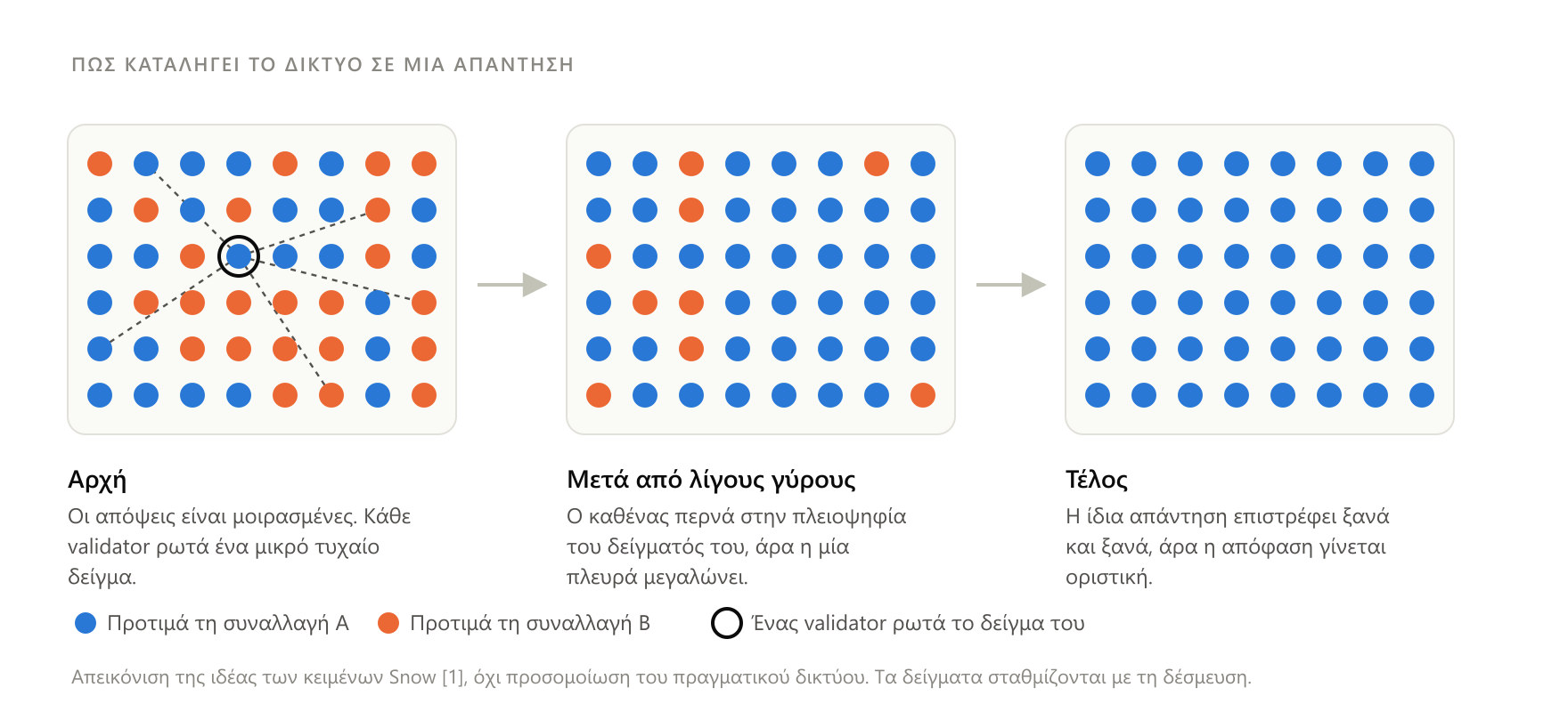 Κάθε υπολογιστής ρωτά στην τύχη μερικούς άλλους και γέρνει προς την πλειοψηφία· αν αυτό επαναληφθεί αρκετές φορές, όλο το δίκτυο «γλιστρά» στην ίδια απάντηση.