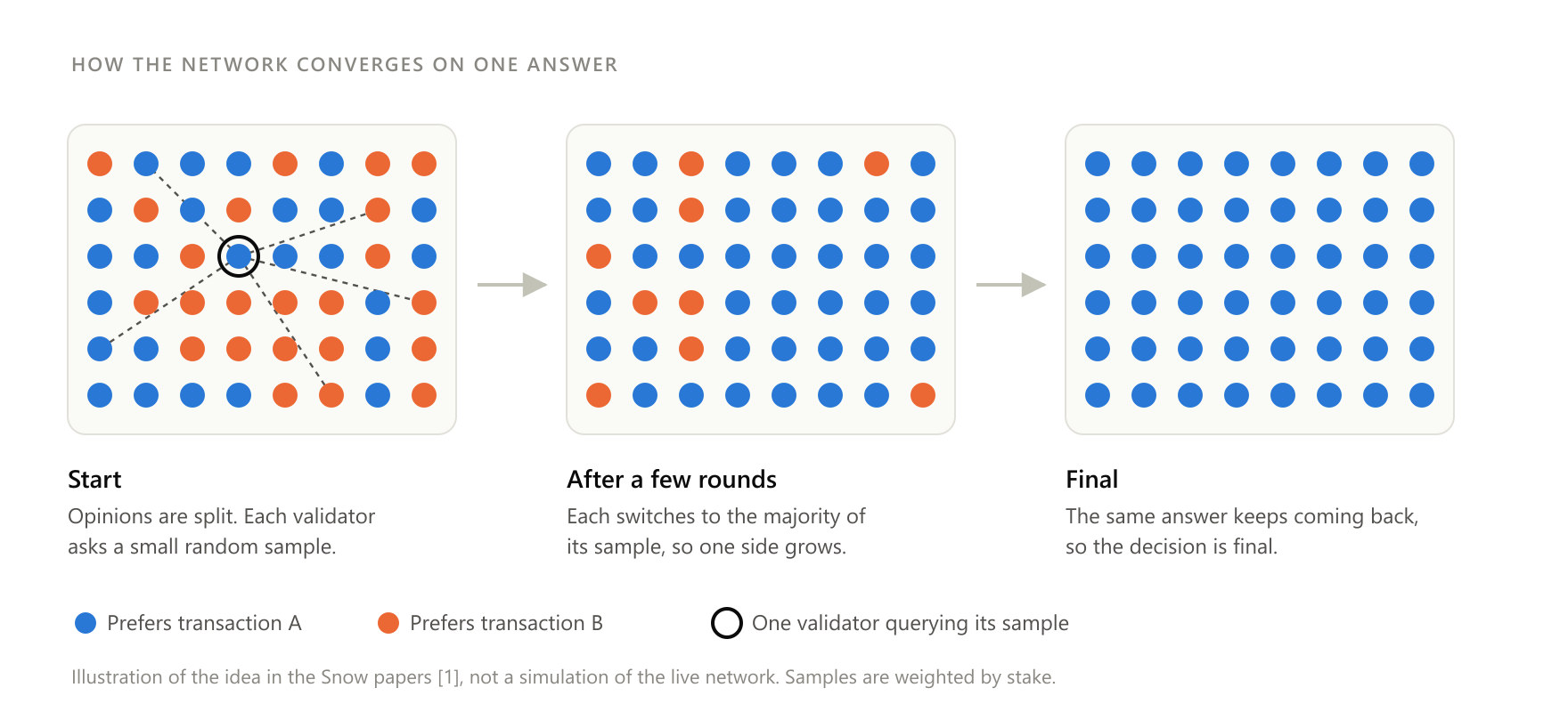 Each computer asks a few others at random and leans towards the majority; repeated enough times, the whole network "slides" to the same answer.