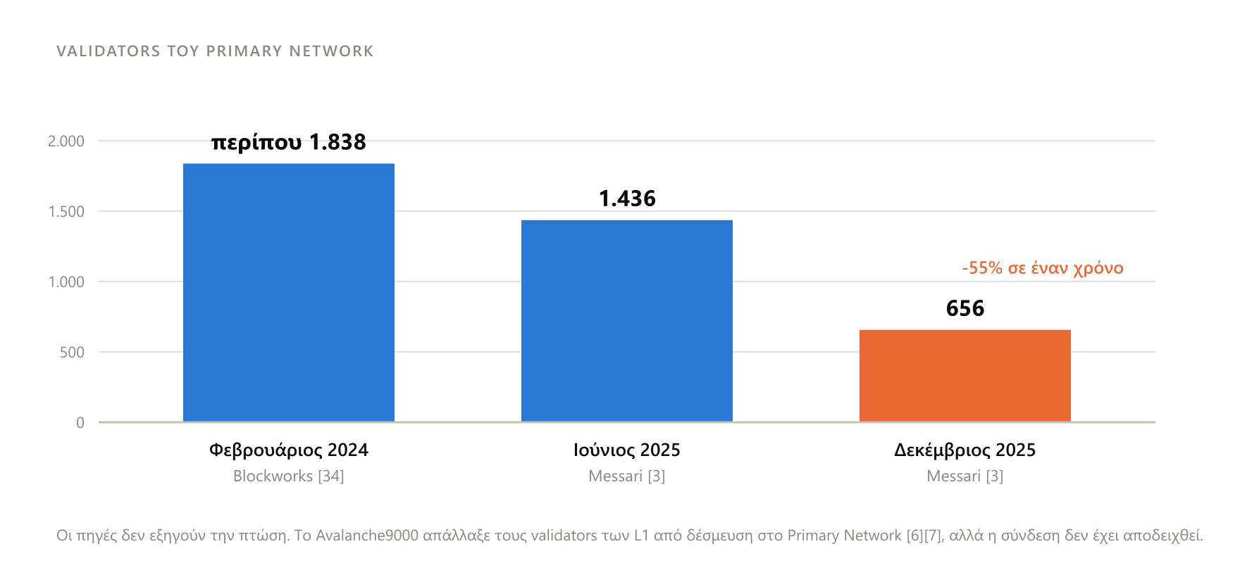 Οι validators του Primary Network μειώθηκαν σε λιγότερους από τους μισούς από τις αρχές του 2024 ως το τέλος του 2025.