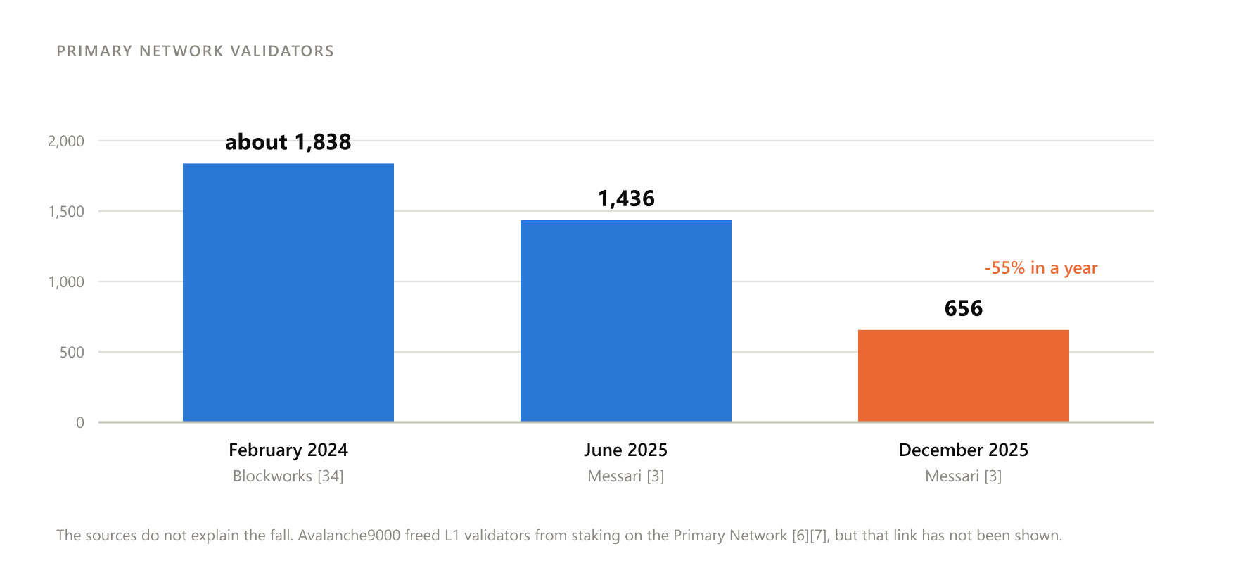 The number of Primary Network validators fell by more than half between early 2024 and the end of 2025.