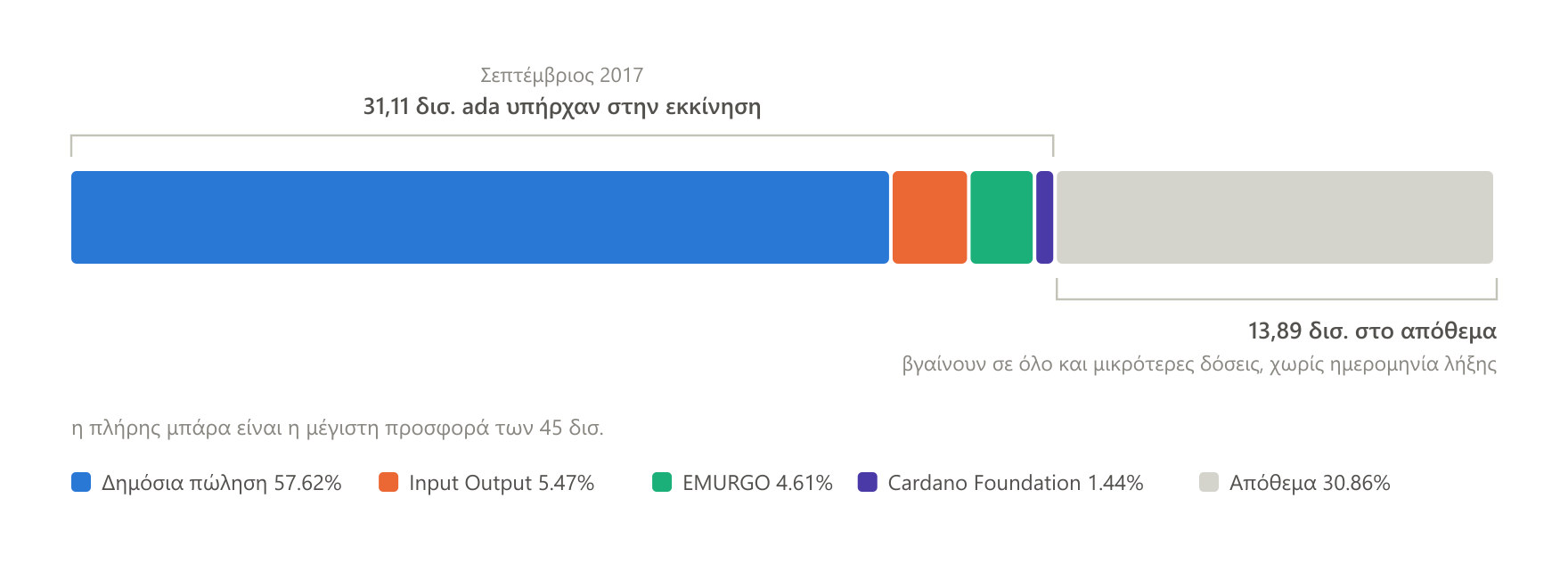 Πέντε στα έξι ada της εκκίνησης πήγαν σε δημόσιους αγοραστές, και σχεδόν το ένα τρίτο της μέγιστης προσφοράς των 45 δισ. δεν έχει εκδοθεί ποτέ