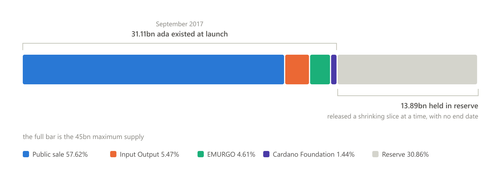 Five of every six launch ada went to public buyers, and almost a third of the 45bn maximum has never been issued at all