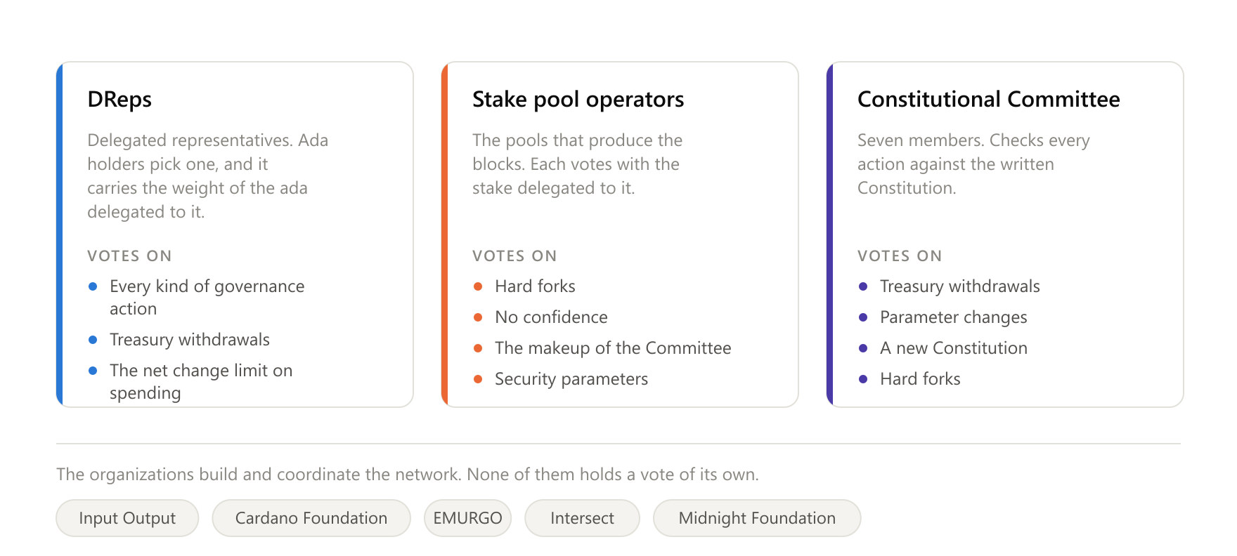 Since January 2025, spending from the Cardano treasury has required a vote by DReps and the Constitutional Committee; stake pools vote on upgrades and security parameters