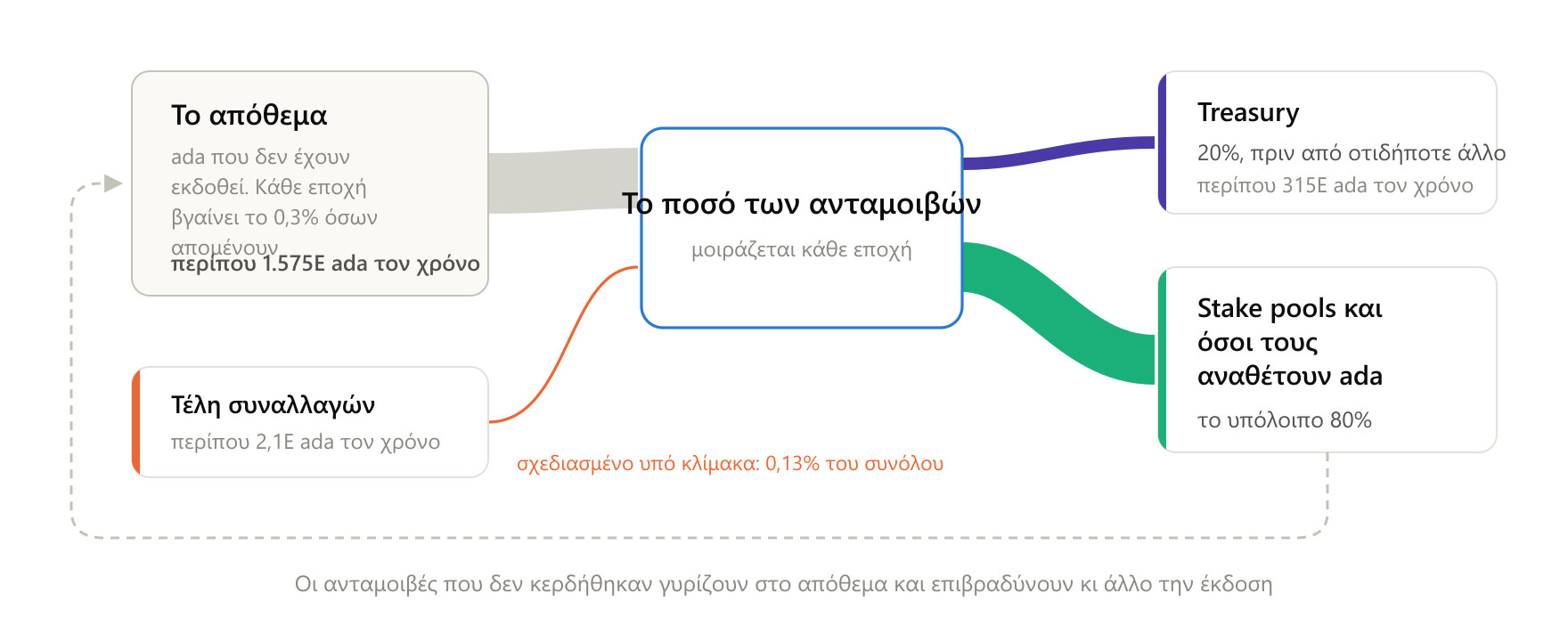 Σχεδόν όλα όσα κερδίζουν όσοι κάνουν staking στο Cardano προέρχονται από το απόθεμα των ada που δεν έχουν εκδοθεί. Το βέλος των τελών είναι σχεδιασμένο υπό κλίμακα