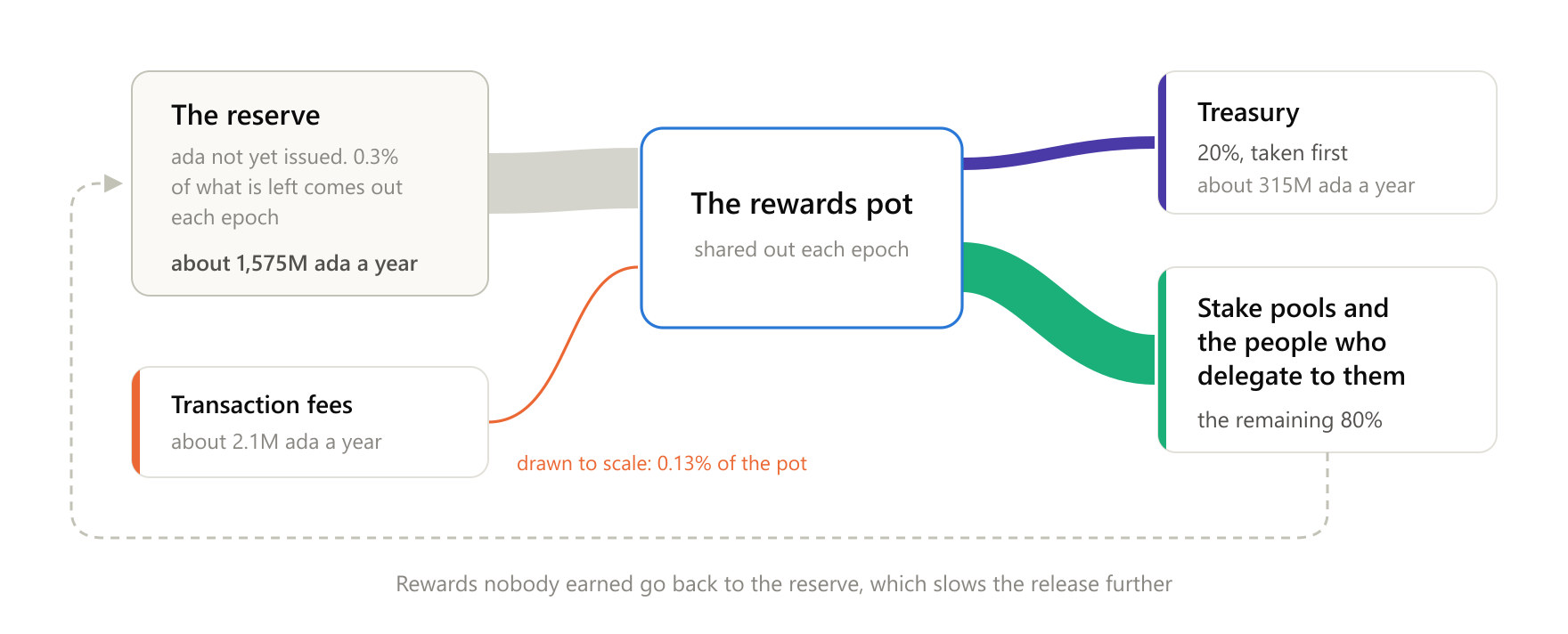 Almost everything Cardano stakers earn comes from the reserve of unissued ada. The transaction fee arrow is drawn to scale
