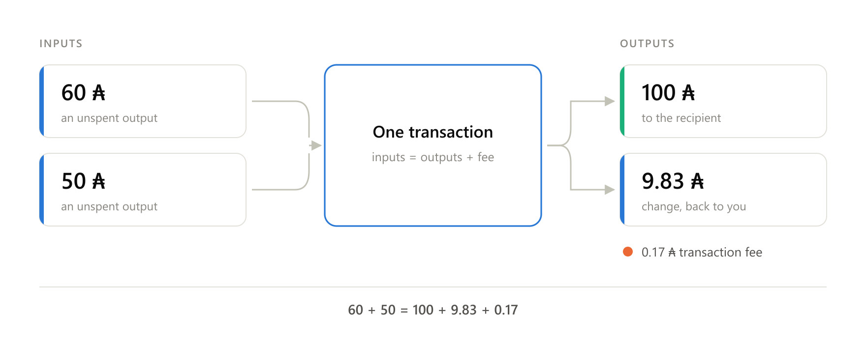 In a UTXO ledger, coins get spent whole. The difference between what goes in and what comes out is the transaction fee, and you know it before you send the transaction
