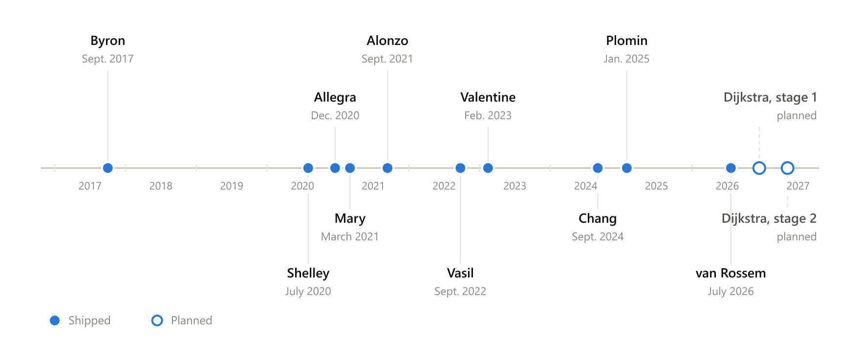 Smart contracts arrived four years after the mainnet, and the first governance vote more than six years after it