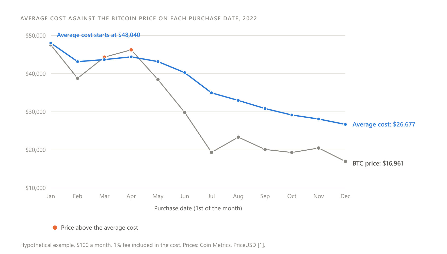 Hypothetical example with monthly purchases of 100 dollars and a 1% fee. Price source: Coin Metrics, PriceUSD. The average cost was above the price on every purchase date except 1 March and 1 April.