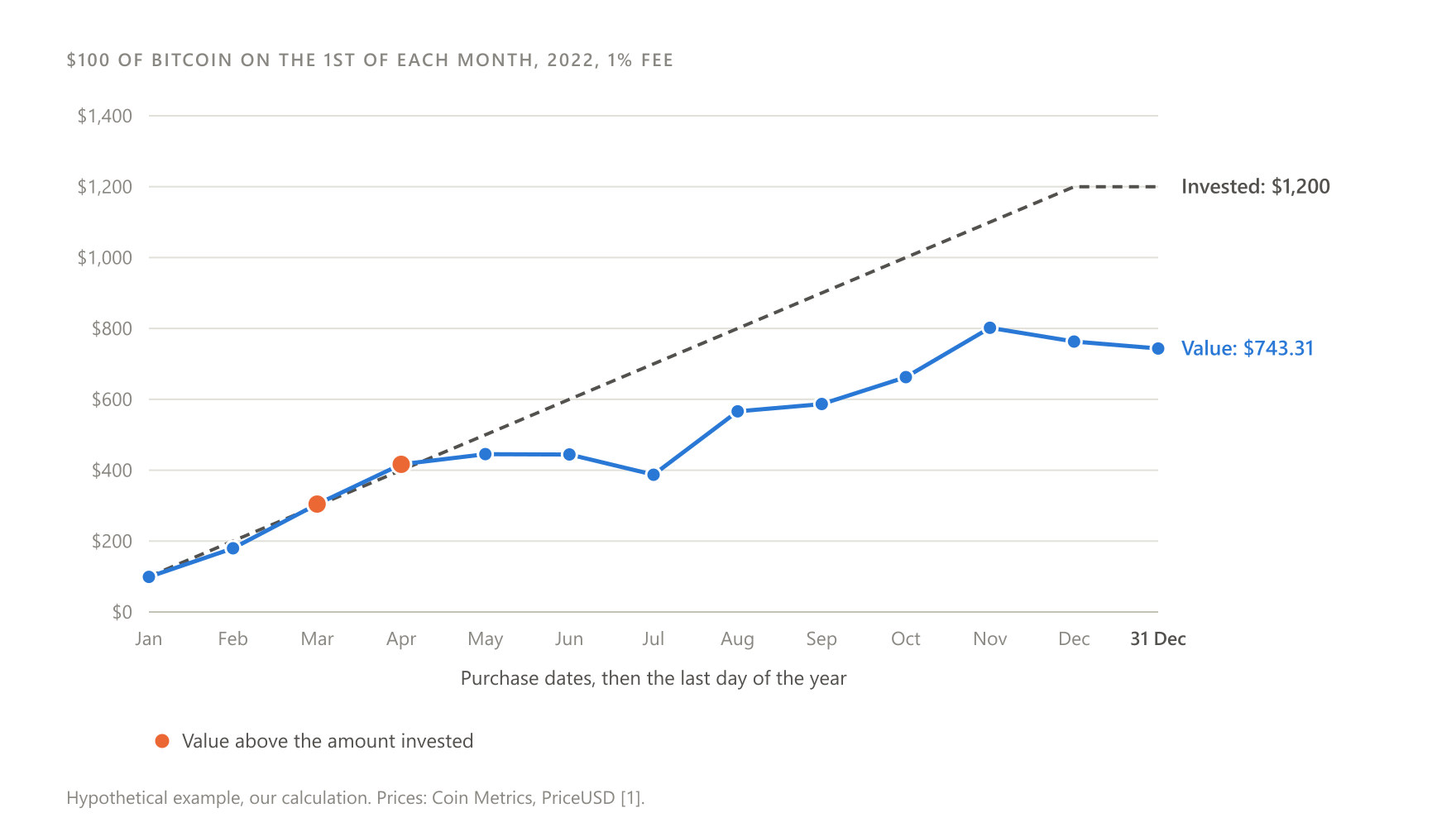 Hypothetical example: 100 dollars a month in BTC, January to December 2022, 1% fee. Price source: Coin Metrics, PriceUSD. On the twelve purchase dates, the value was above the amount invested only on 1 March and 1 April.