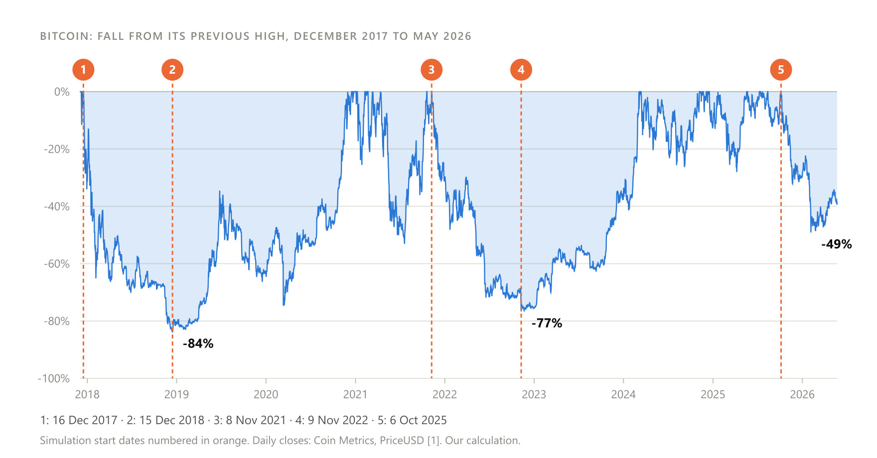 Fall in price from its previous high, with the five simulation start dates marked. Source: Coin Metrics, PriceUSD. The simulations are hypothetical.
