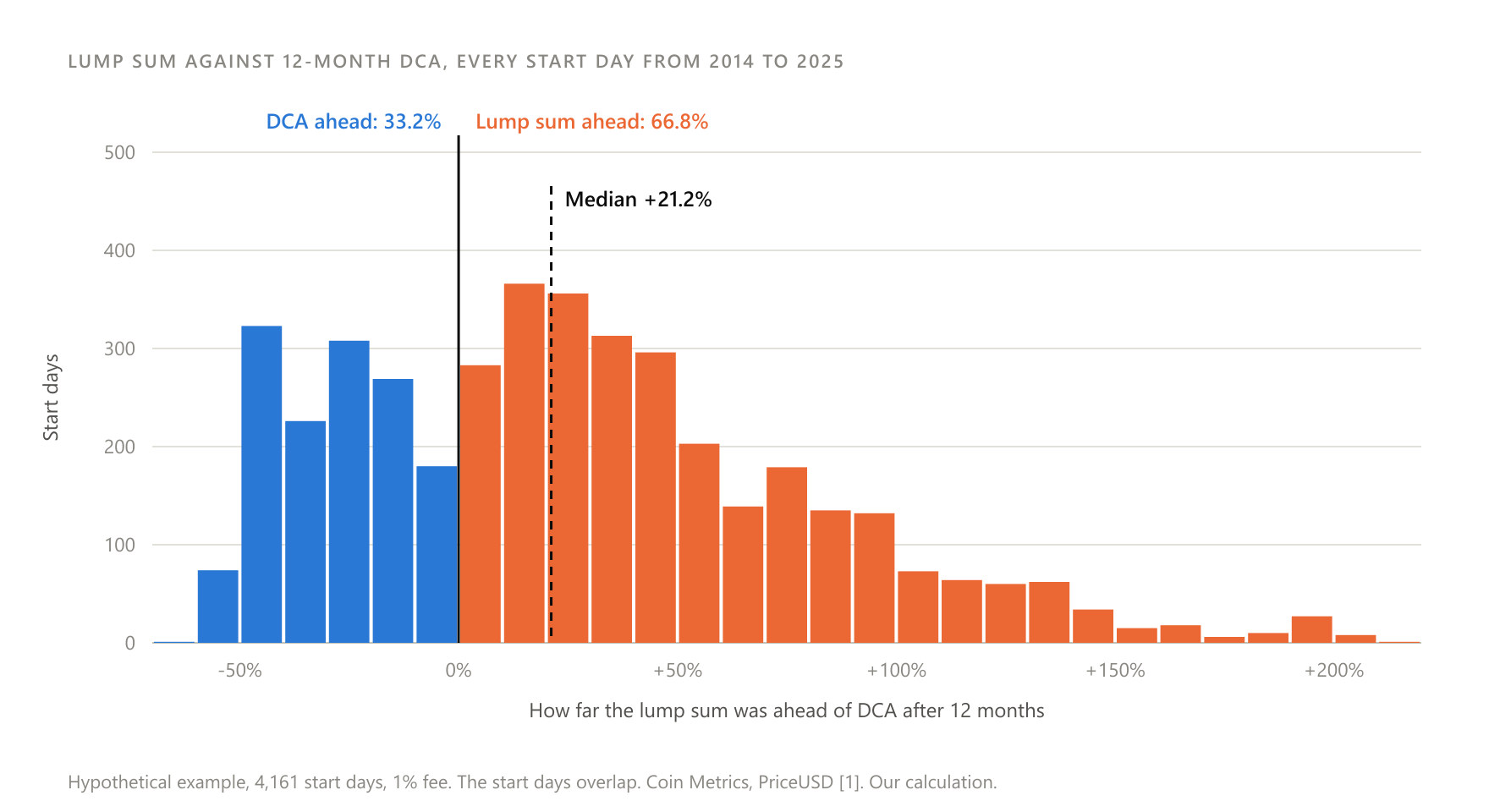Hypothetical example: for each start day, the value of a 1,200-dollar lump sum relative to 12-month DCA at the same 12-month horizon, 1% fee. Source: Coin Metrics, PriceUSD.