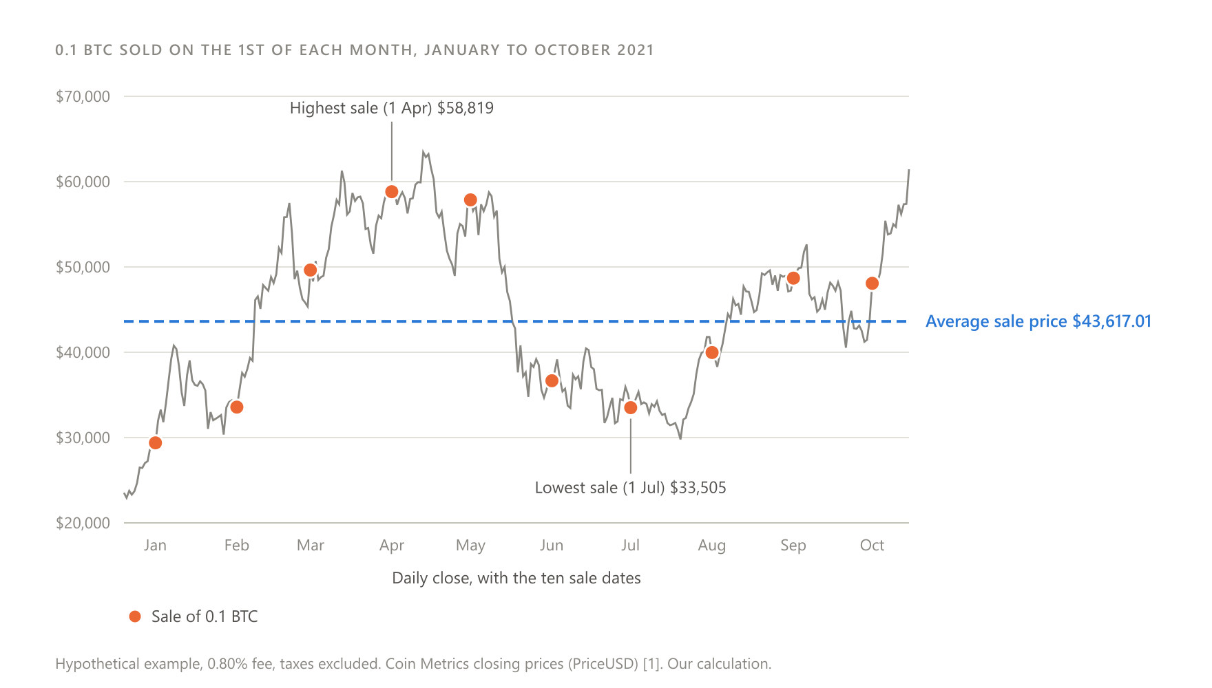 Hypothetical example, 1 January to 1 October 2021: sale of 0.1 BTC on the 1st of each month, 0.80% fee, taxes excluded. The average sale price settled around $43,600, far from both the April high and the July low. Coin Metrics closing prices (PriceUSD), US dollars.