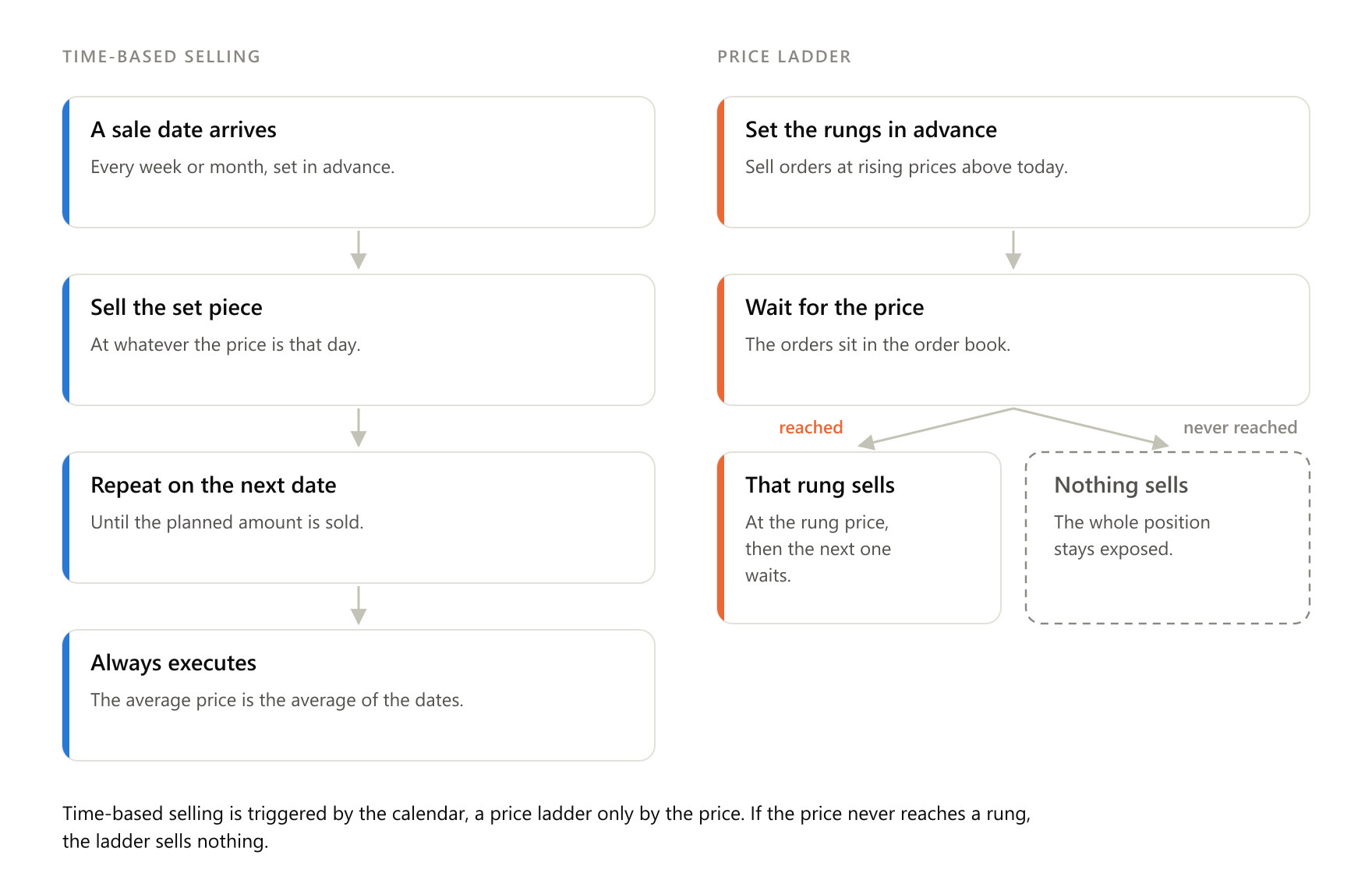 The two basic forms side by side. Time-based selling executes on dates, regardless of price. The price ladder executes only when the price reaches each rung, and if it never does, it sells nothing. Our own diagram, no market data.