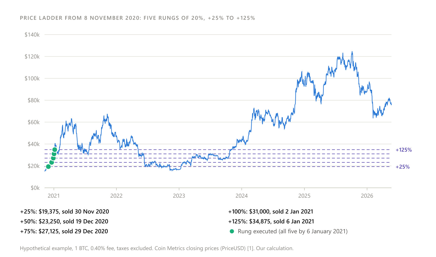 Hypothetical example: 1 BTC, five rungs of 20% from +25% to +125%, 0.40% fee, taxes excluded. All five executed by 6 January 2021, and the price kept rising without the position. Period 8 November 2020 to 23 May 2026, Coin Metrics closing prices (PriceUSD), US dollars.