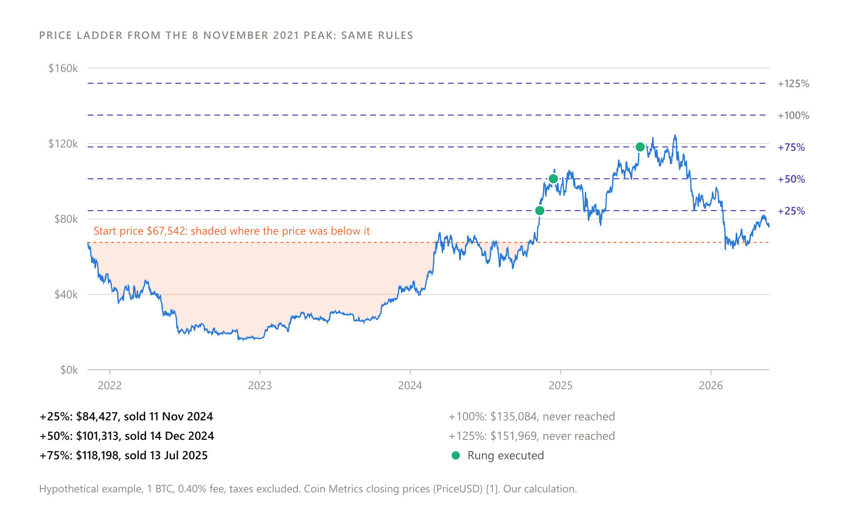 Hypothetical example with the same rules. No rung executed during 2022 and the value followed the whole fall. The first three rungs executed in November and December 2024 and in July 2025. Period 8 November 2021 to 23 May 2026, Coin Metrics closing prices (PriceUSD), US dollars.