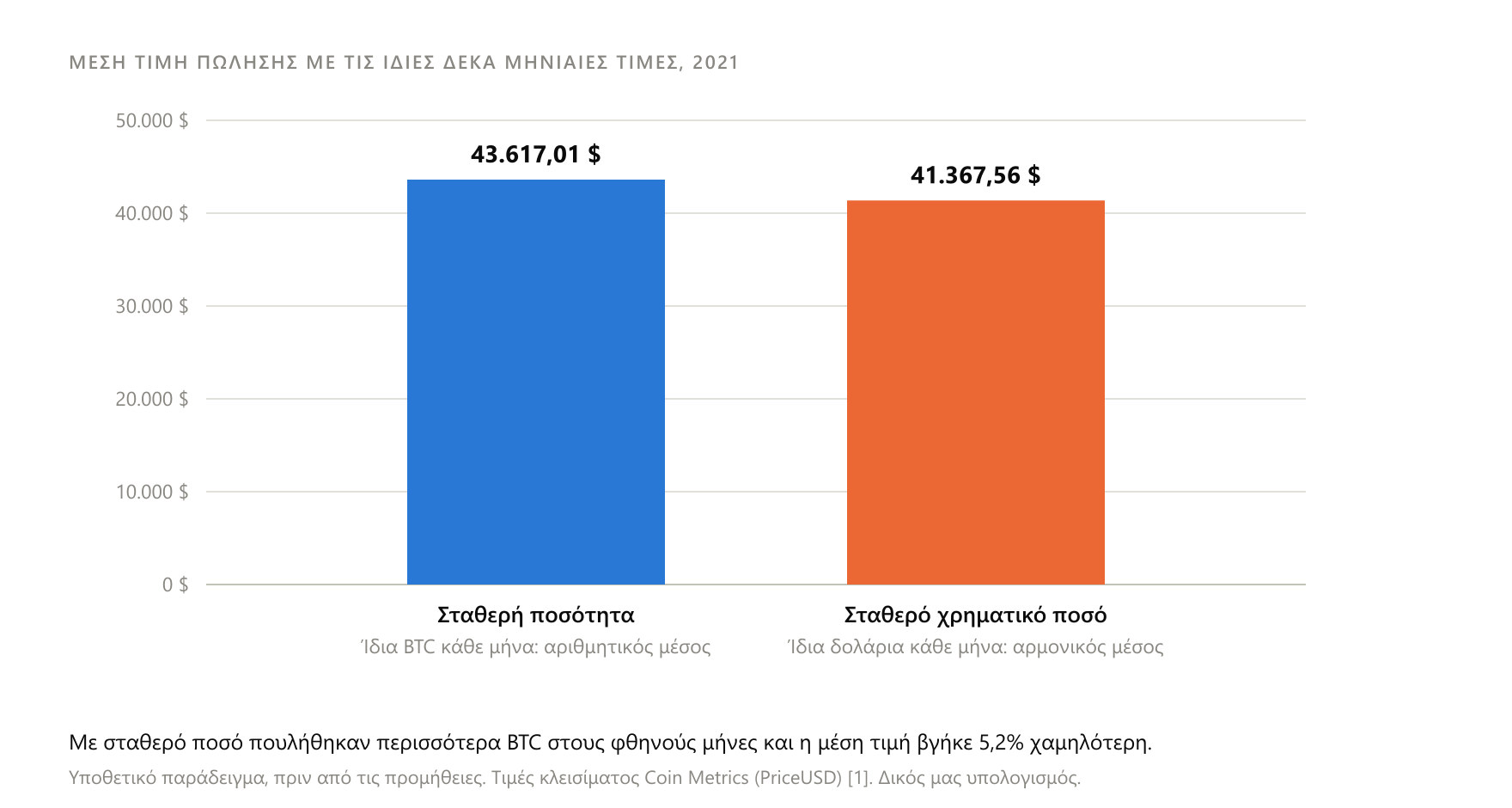 Υποθετικό παράδειγμα με τις ίδιες δέκα μηνιαίες τιμές, 1 Ιανουαρίου έως 1 Οκτωβρίου 2021. Με σταθερή ποσότητα η μέση τιμή πώλησης ήταν 43.617,01 δολάρια, με σταθερό ποσό 41.367,56, επειδή πωλήθηκαν περισσότερες μονάδες στους φθηνούς μήνες. Τιμές κλεισίματος Coin Metrics (PriceUSD), δολάρια ΗΠΑ.