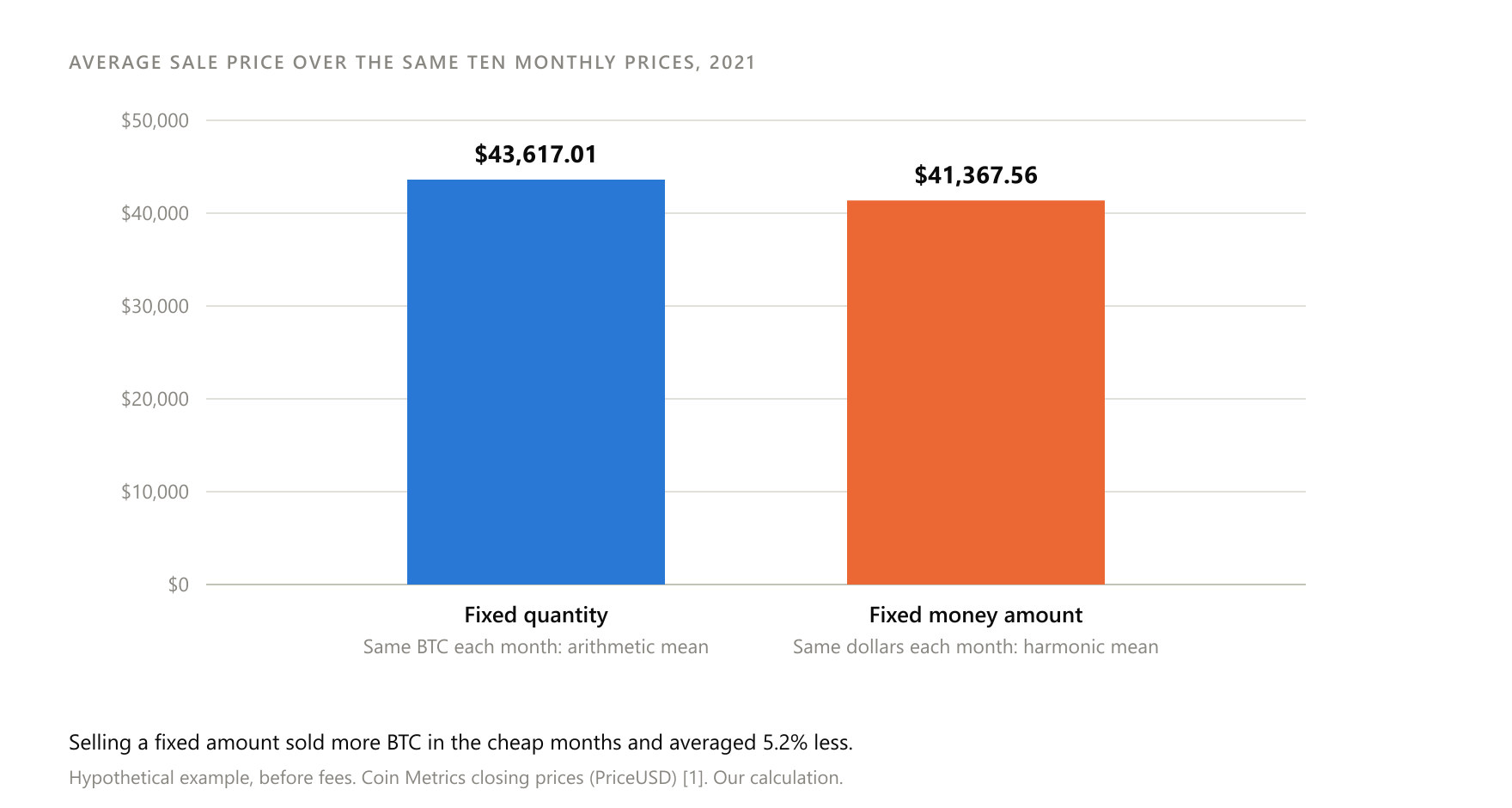 Hypothetical example with the same ten monthly prices, 1 January to 1 October 2021. With a fixed quantity the average sale price was $43,617.01, with a fixed amount $41,367.56, because more units were sold in the cheap months. Coin Metrics closing prices (PriceUSD), US dollars.