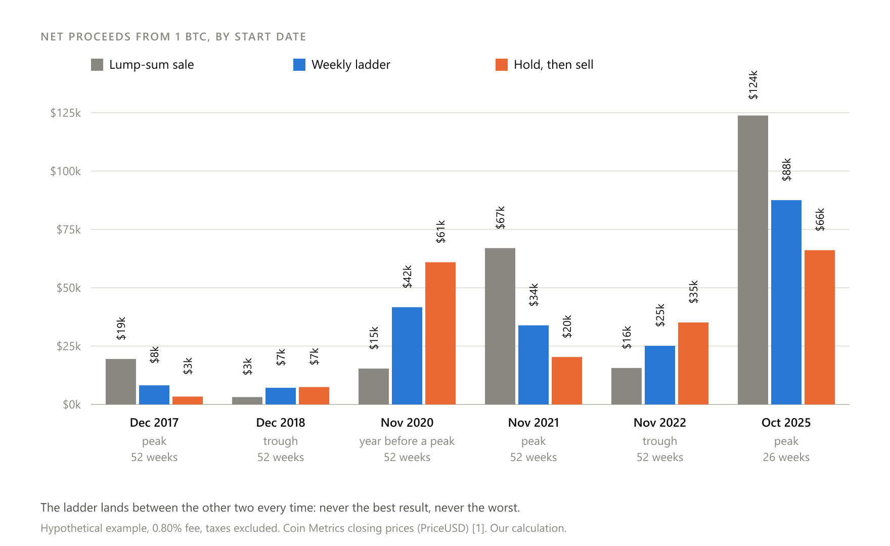 Hypothetical example: 1 BTC, plan of 52 weekly sales from five start dates (from the October 2025 peak, data exists for only 26 weeks), 0.80% fee, taxes excluded. The ladder sits between the other two every time. Coin Metrics closing prices (PriceUSD), US dollars.