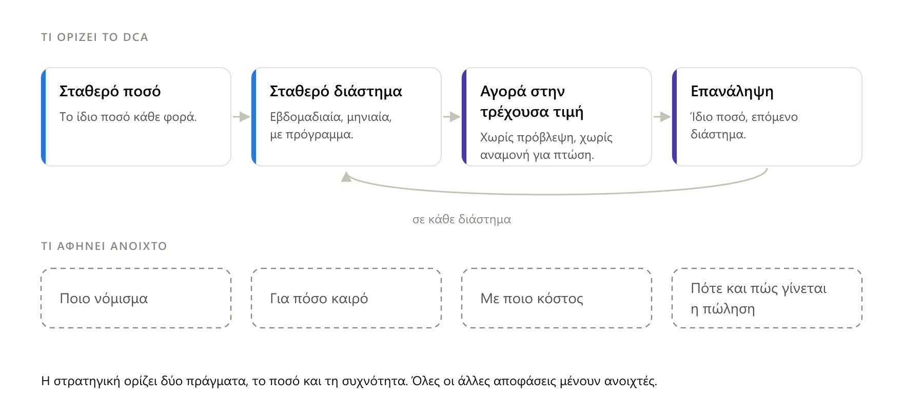 Η στρατηγική ορίζει δύο πράγματα, το ποσό και τη συχνότητα. Το νόμισμα, η διάρκεια, το κόστος και η πώληση μένουν ανοιχτά.