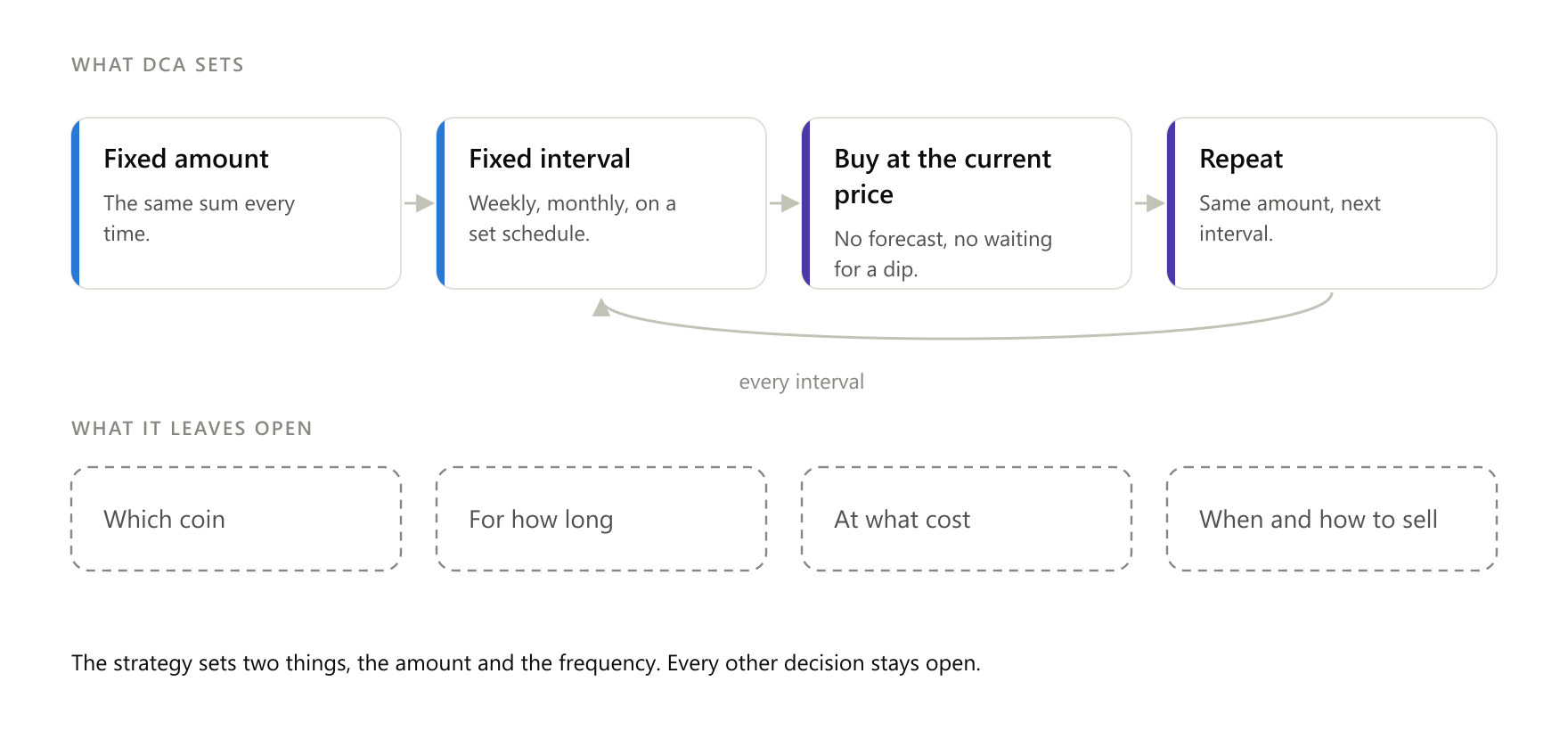 The strategy sets two things, the amount and the frequency. The coin, the duration, the cost and the sale are left open.