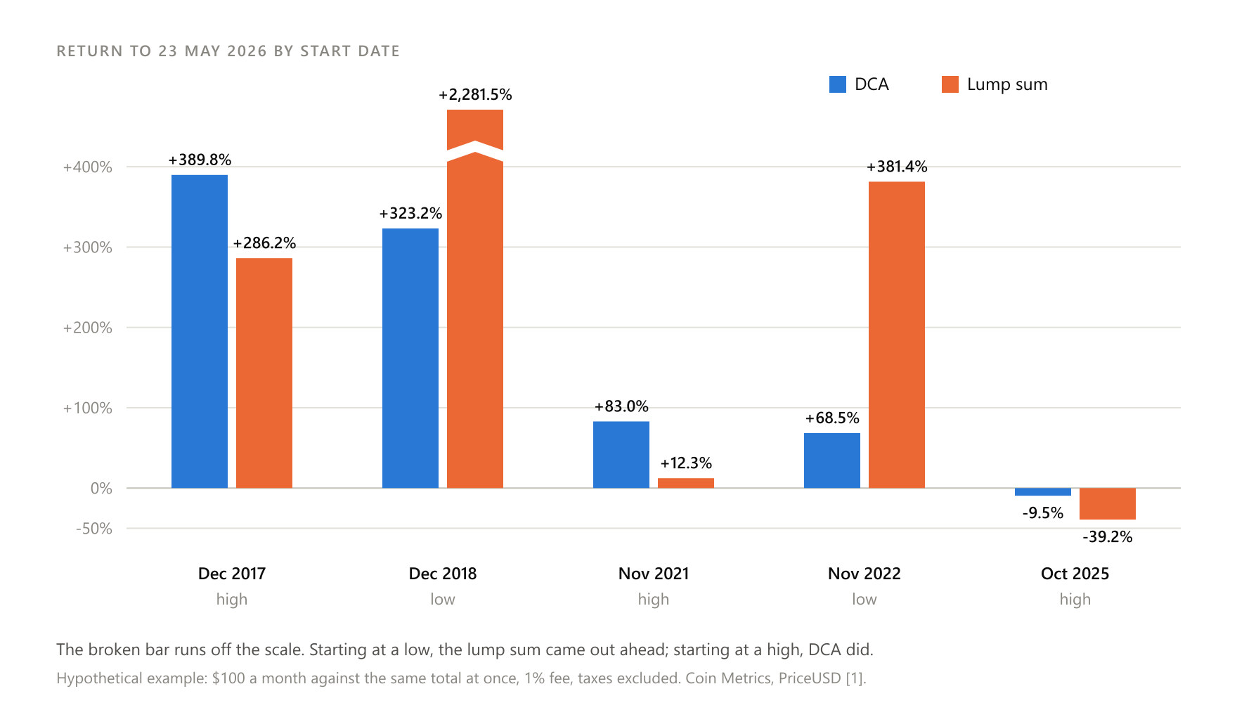 Hypothetical example: DCA of 100 dollars a month and a lump sum of the same total in BTC, 1% fee, taxes excluded. Source: Coin Metrics, PriceUSD.