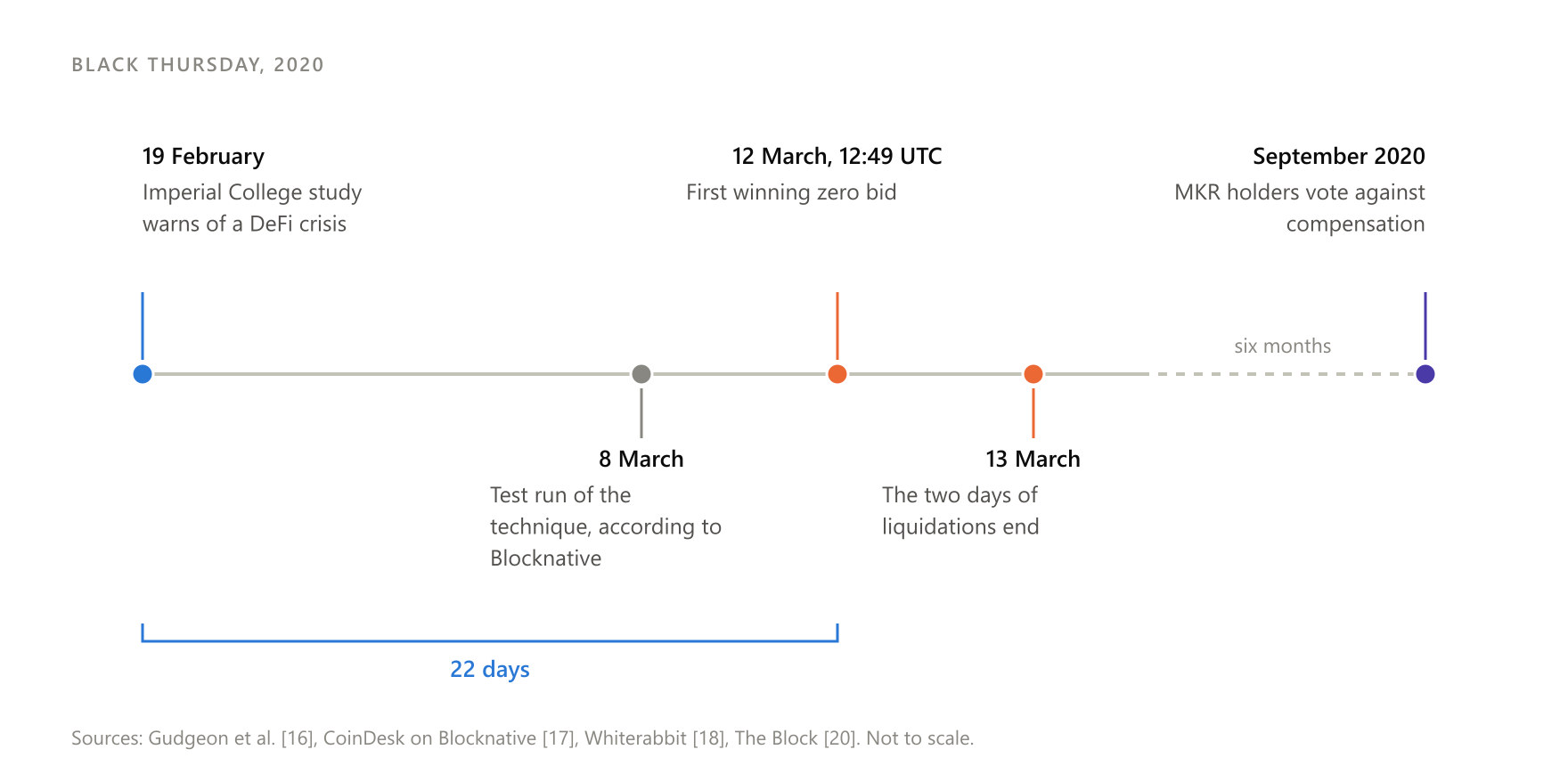 The study warning of a DeFi crisis appeared 22 days before the first zero bid.
