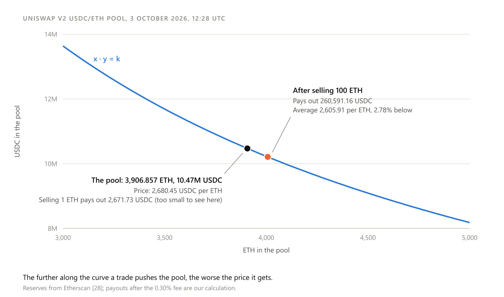 Every point on the curve is a combination of reserves with the same product. The bigger the purchase, the more steeply the price rises.