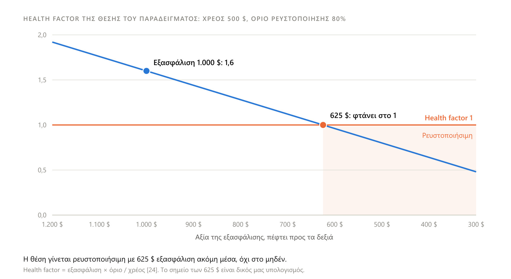 Η ρευστοποίηση δεν περιμένει να φτάσει η εξασφάλιση στο μηδέν: ξεκινά μόλις ο δείκτης περάσει κάτω από το 1.