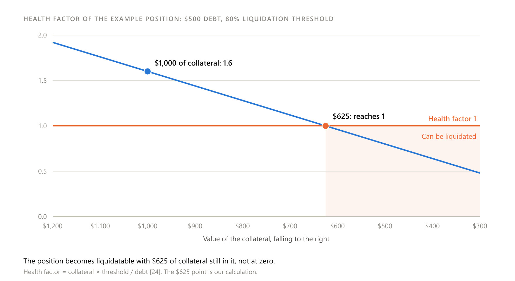 Liquidation does not wait for the collateral to reach zero: it starts as soon as the factor drops below 1.