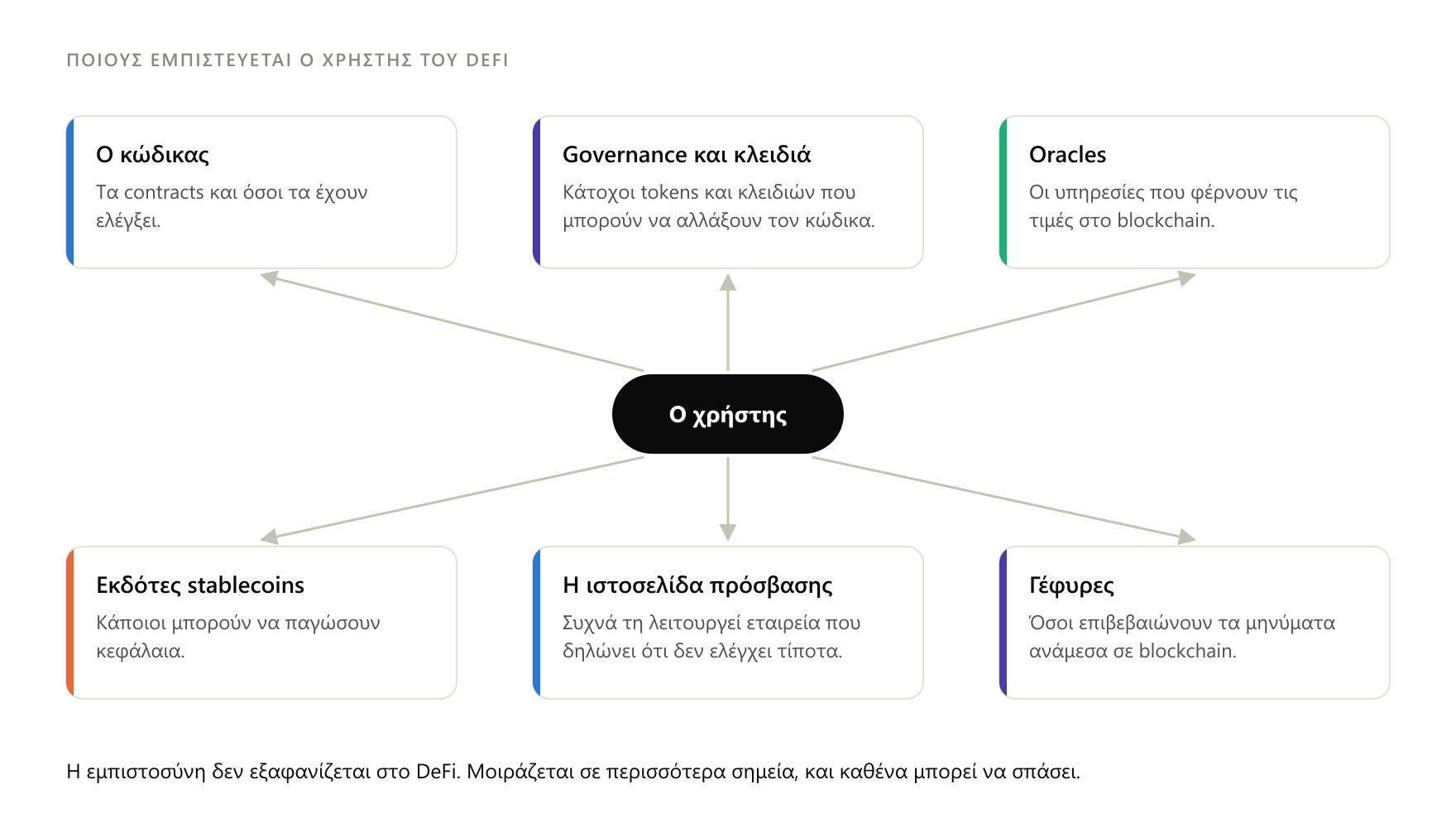 Ο χρήστης δεν εμπιστεύεται μία τράπεζα, αλλά μια αλυσίδα από κώδικα, ψηφοφόρους, oracles, εκδότες και γέφυρες, και κάθε κρίκος της μπορεί να σπάσει.