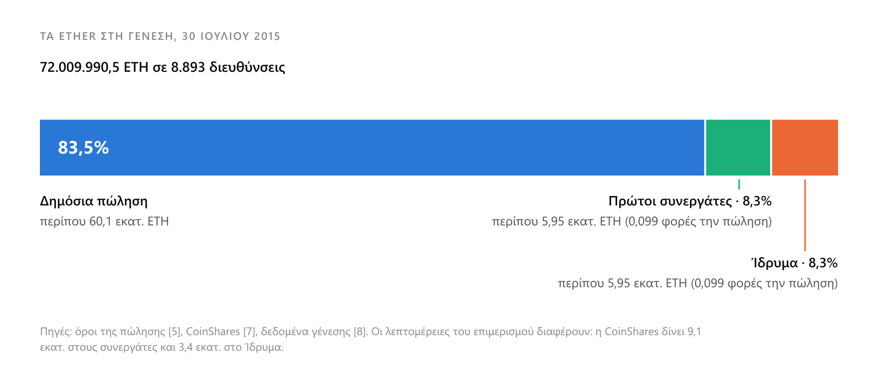 Περίπου το 83,5% των ETH της γένεσης πήγε στους αγοραστές της πώλησης· δύο αποθεματικά περίπου 5,95 εκατ. το καθένα πήγαν σε συνεργάτες και στο Ίδρυμα.
