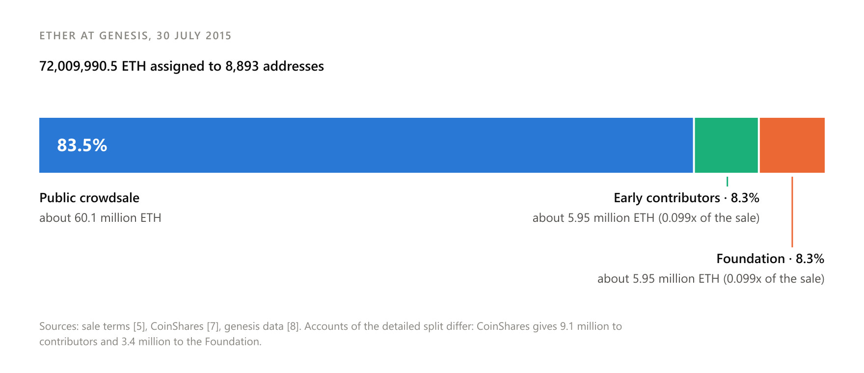 About 83.5% of genesis ETH went to crowdsale buyers; two pools of about 5.95M each went to contributors and the Foundation.