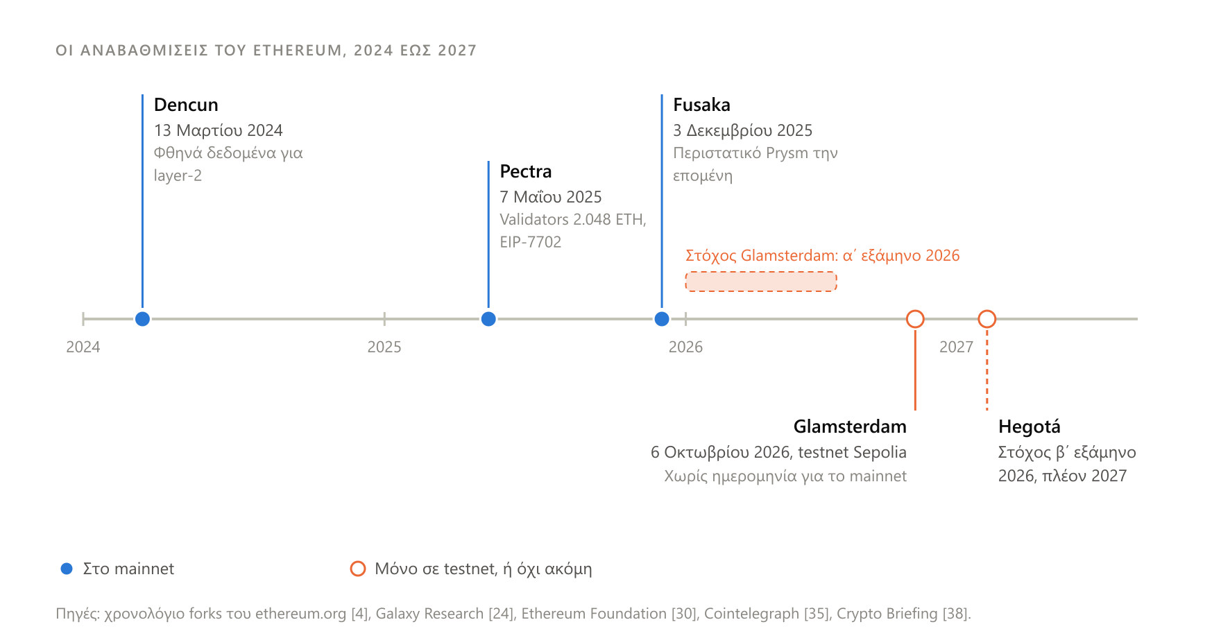 Τρία forks παραδόθηκαν από τον Μάρτιο του 2024 έως τον Δεκέμβριο του 2025. Το Glamsterdam, με στόχο το πρώτο εξάμηνο του 2026, ενεργοποιήθηκε στο πρώτο δημόσιο testnet του στις 6 Οκτωβρίου 2026.