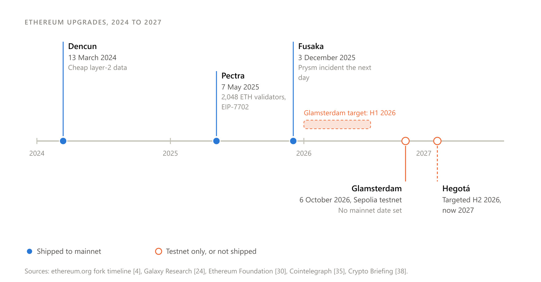 Three forks shipped between March 2024 and December 2025. Glamsterdam, targeted for H1 2026, activated on its first public testnet on 6 October 2026.