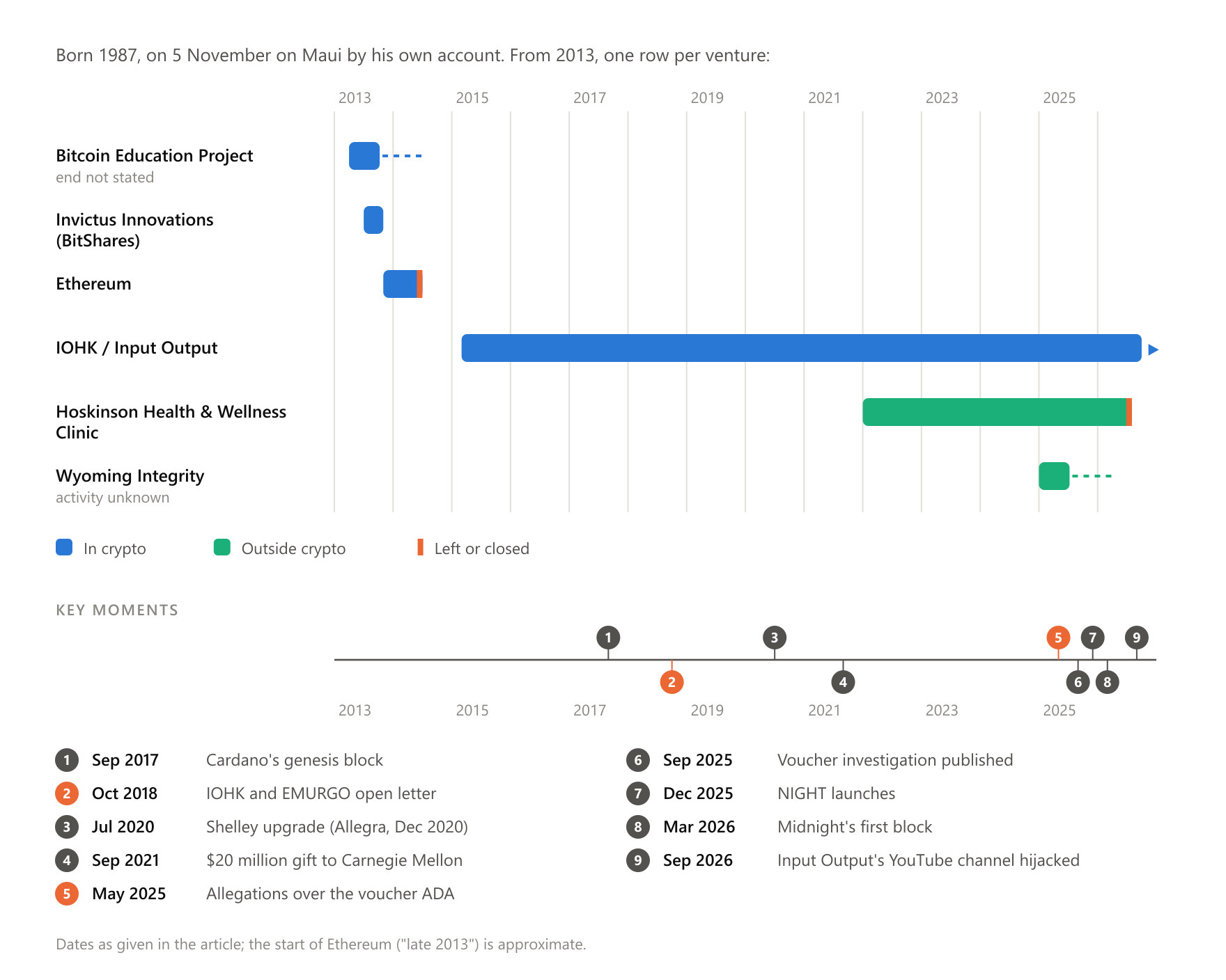 His ventures from the Bitcoin Education Project in 2013 to Midnight, with the ruptures and the ventures outside crypto