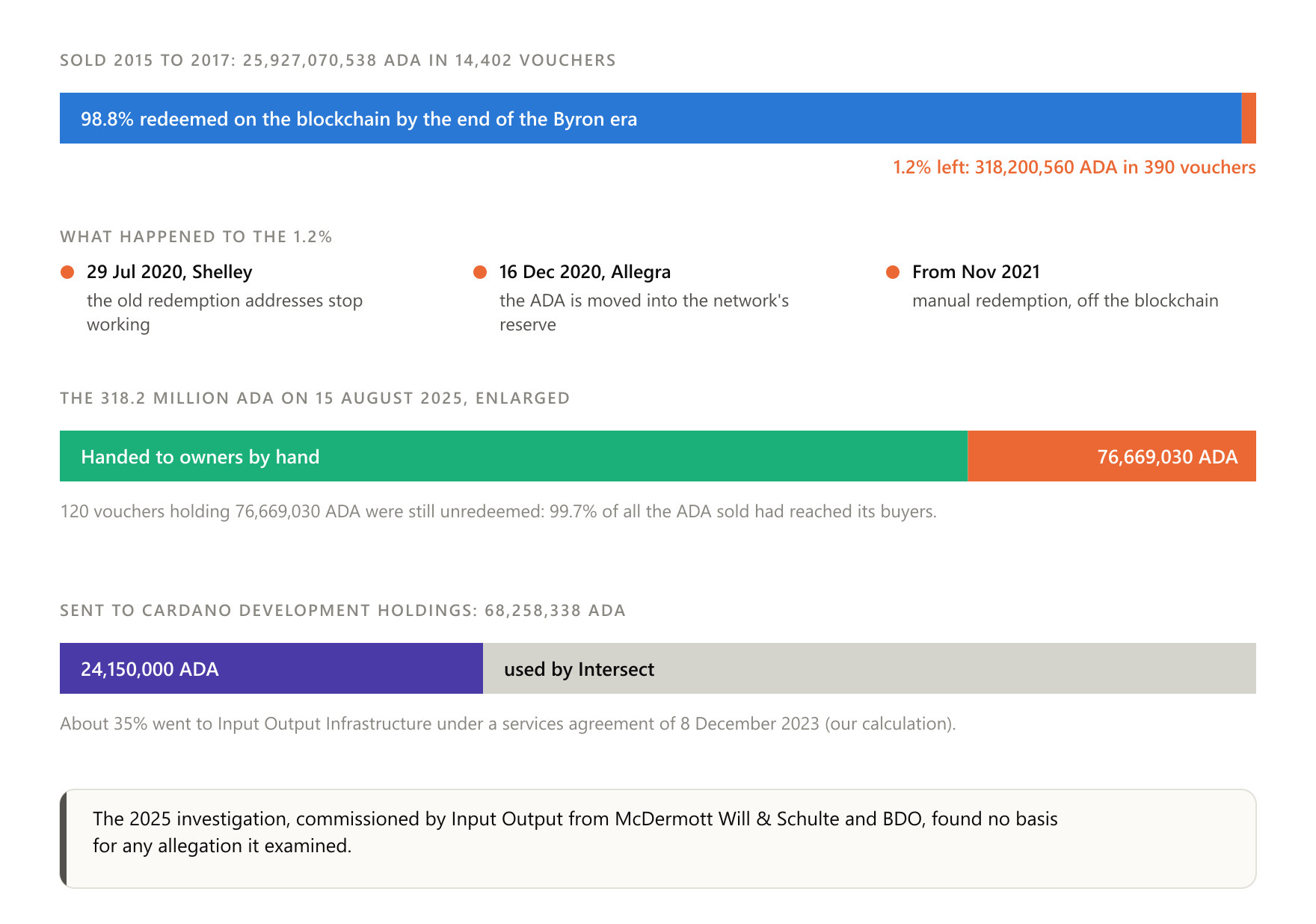 Of the 25.9 billion ADA sold, 98.8% was redeemed on the blockchain by 2020 and 99.7% by August 2025; the last bar is the separate transfer to Cardano Development Holdings