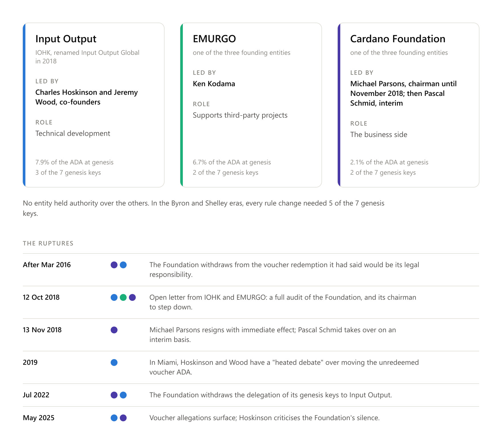 Cardano's three founding entities, the people who led them, and the main ruptures between them from 2016 to 2025