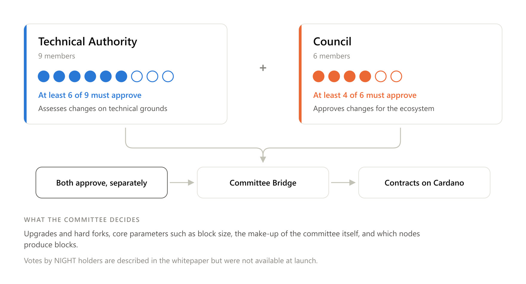 Every change must pass both bodies, independently of each other, before it is carried to the Cardano contracts through the Committee Bridge.