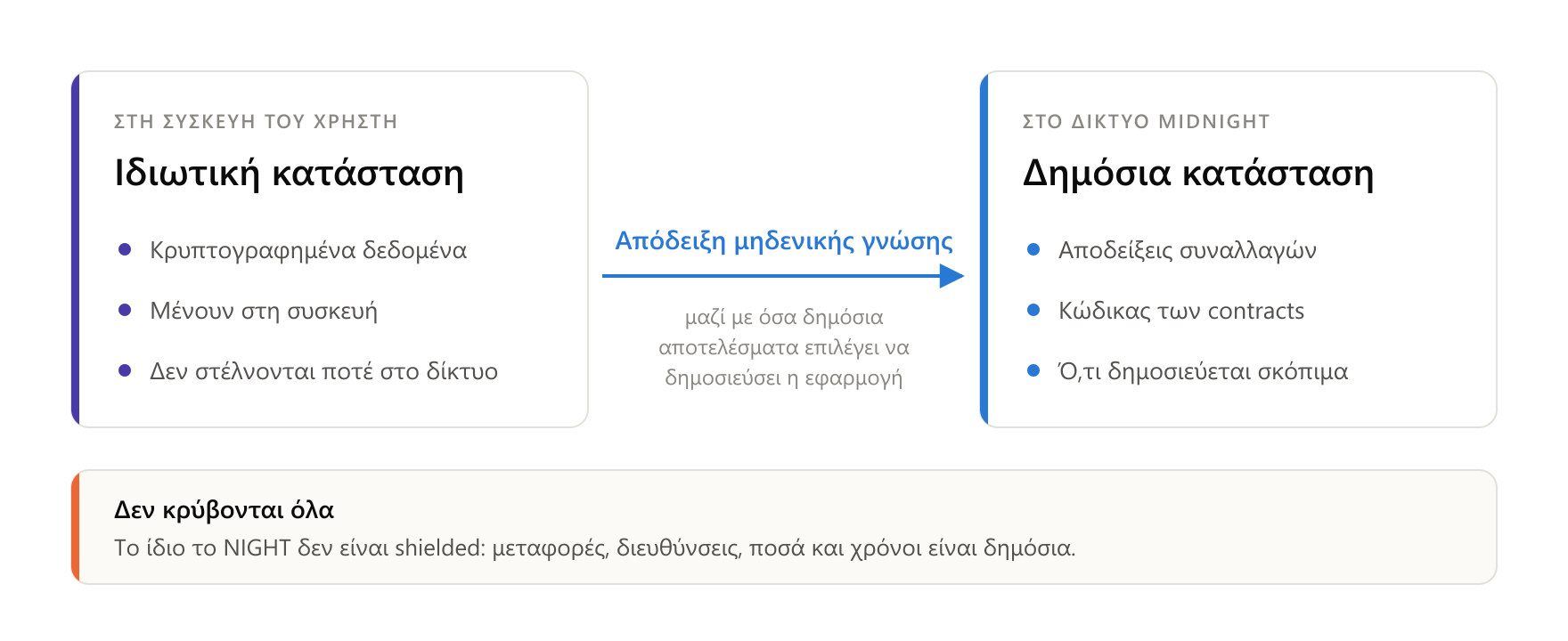 Τα ιδιωτικά δεδομένα δεν φεύγουν από τη συσκευή του χρήστη. Στο δίκτυο φτάνει μόνο η απόδειξη και όσα δημόσια αποτελέσματα επιλέγει να δημοσιεύσει η εφαρμογή.