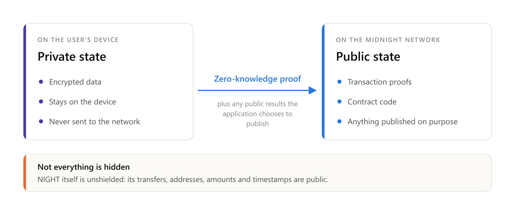 Private data never leaves the user's device. Only the proof, plus whatever public results the application chooses to publish, reaches the network.