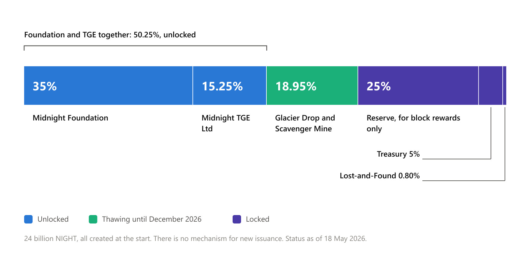 The 24 billion NIGHT by holder and by status on 18 May 2026: half of the supply sits with two organisations, unlocked.