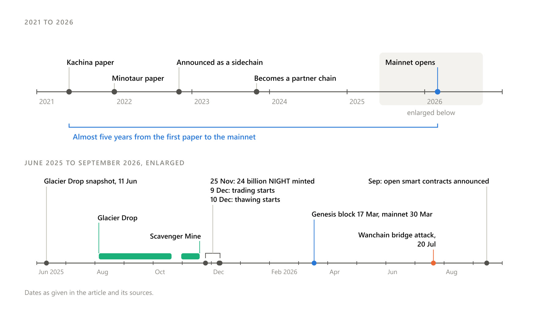 Almost five years passed between the first research paper and the opening of the mainnet.