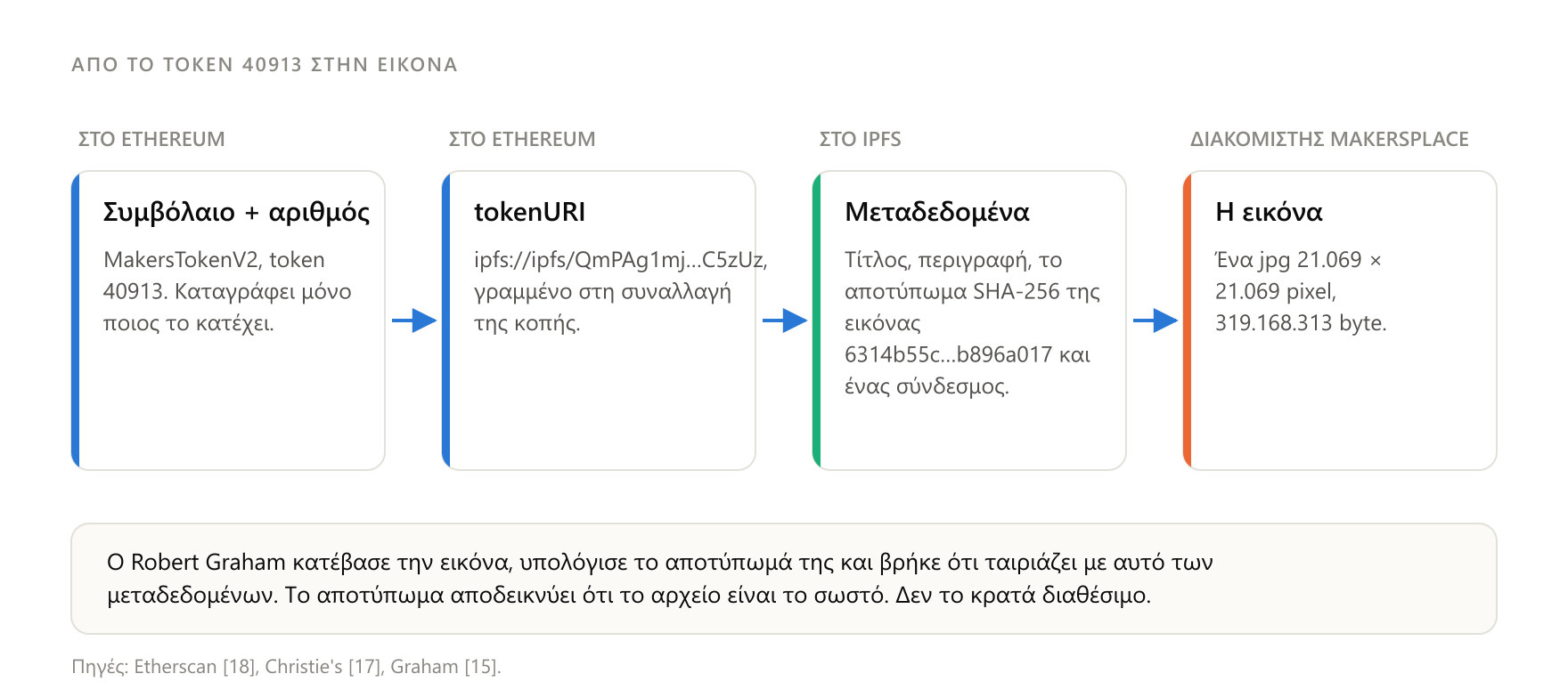Στο token 40913 η αλυσίδα έχει τρία βήματα: το blockchain δείχνει ένα αρχείο μεταδεδομένων στο IPFS, και αυτό δείχνει την εικόνα μέσω διακομιστή της πλατφόρμας MakersPlace.