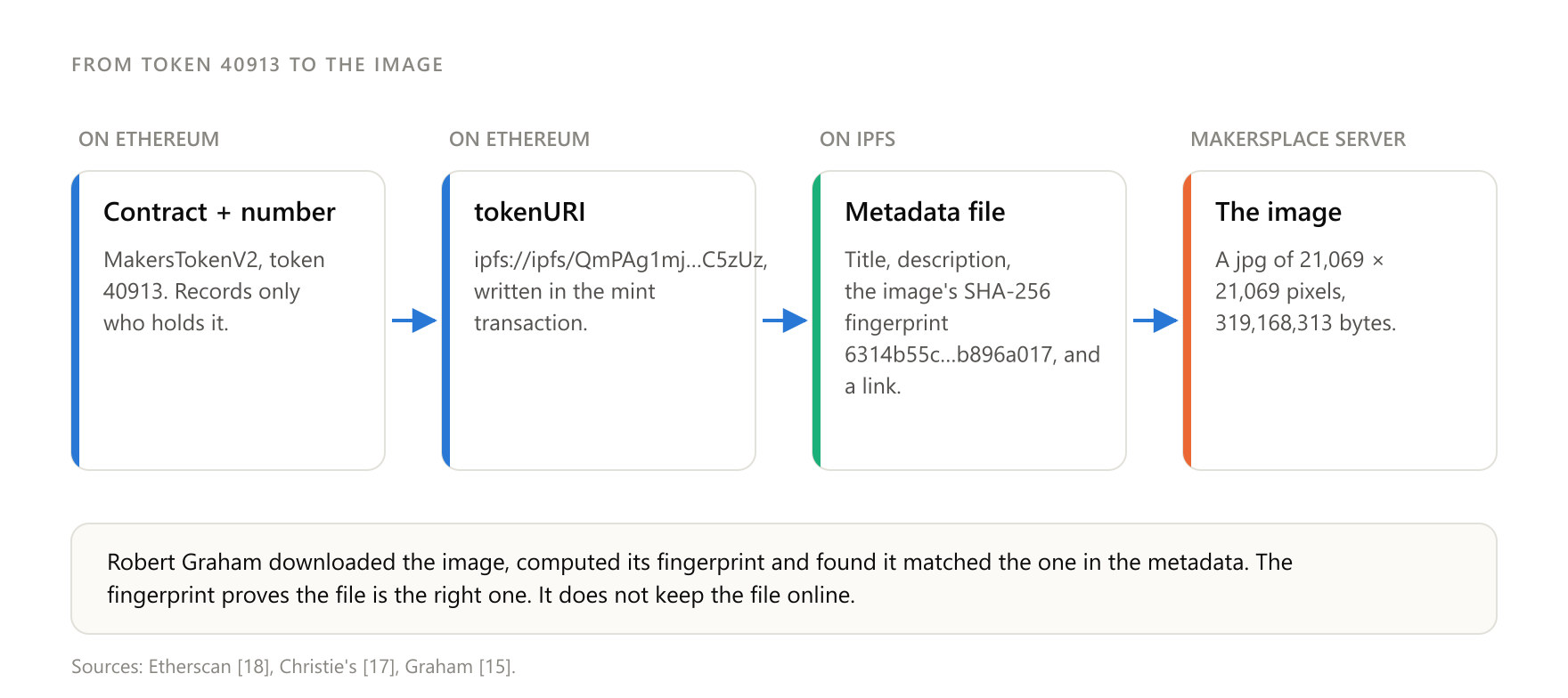 For token 40913 the chain has three steps: the blockchain points to a metadata file on IPFS, which points to the image through a server run by the MakersPlace platform.