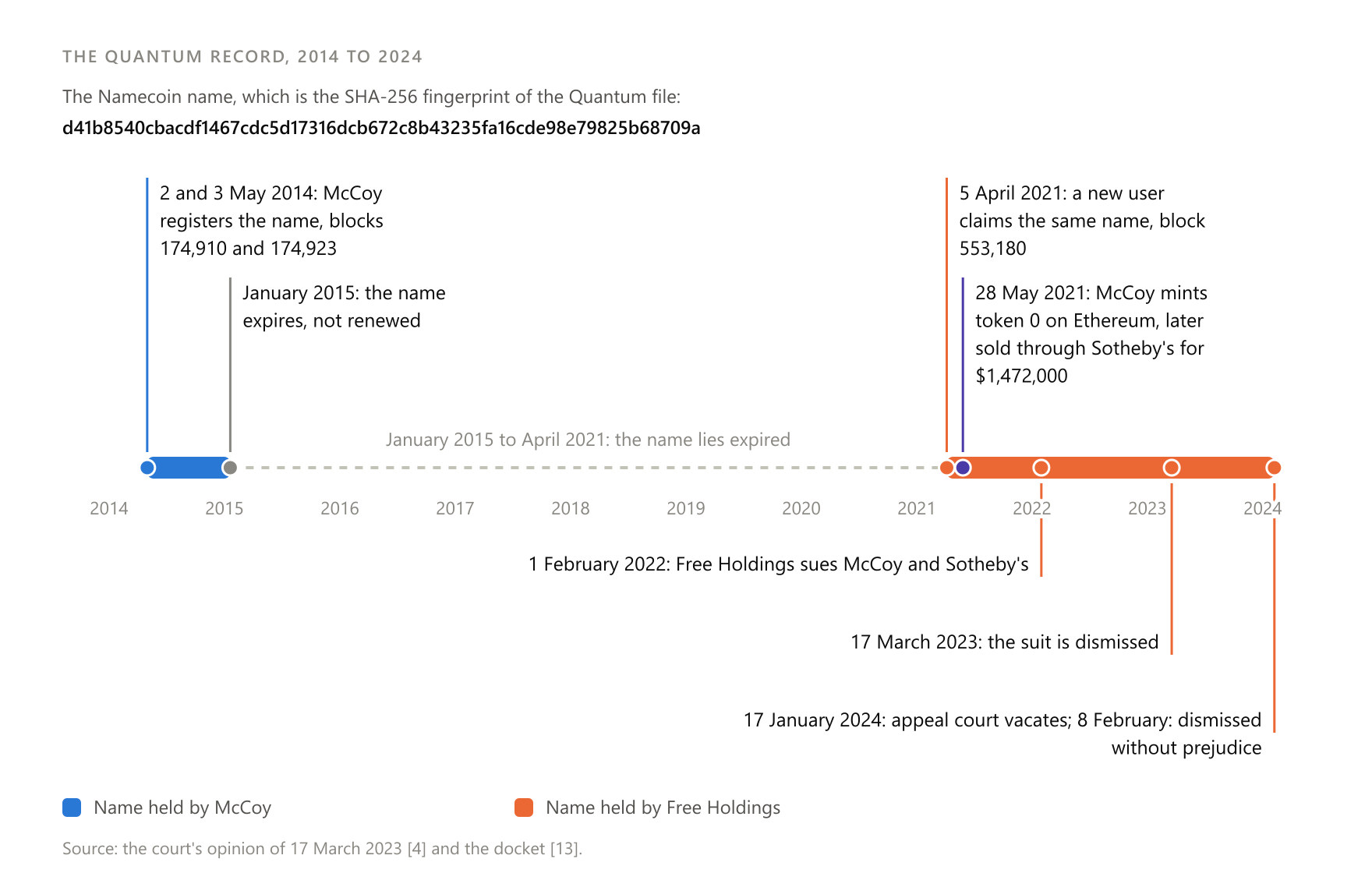 Quantum's name on Namecoin is the file's own SHA-256 fingerprint, the string beginning d41b8540 and ending 68709a.
