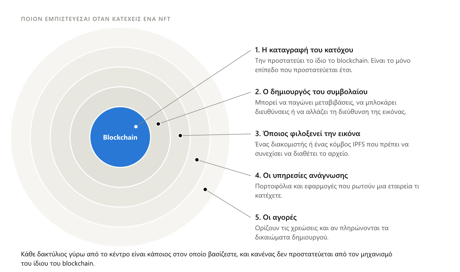 Από τα πέντε επίπεδα, μόνο το πρώτο, η καταγραφή του κατόχου, προστατεύεται από τον μηχανισμό ασφαλείας του ίδιου του blockchain.