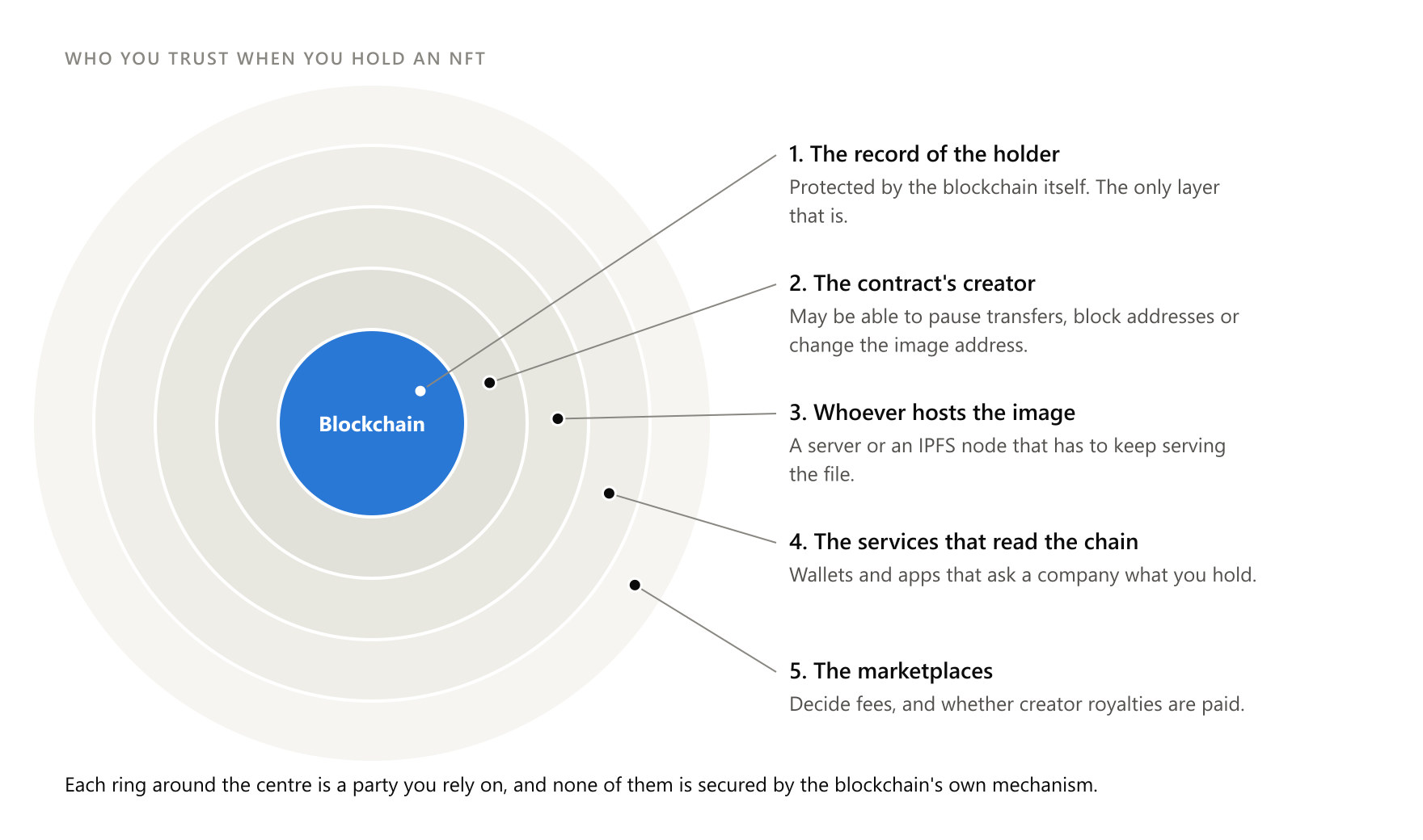 Of the five layers, only the first, the record of the holder, is protected by the blockchain's own security mechanism.