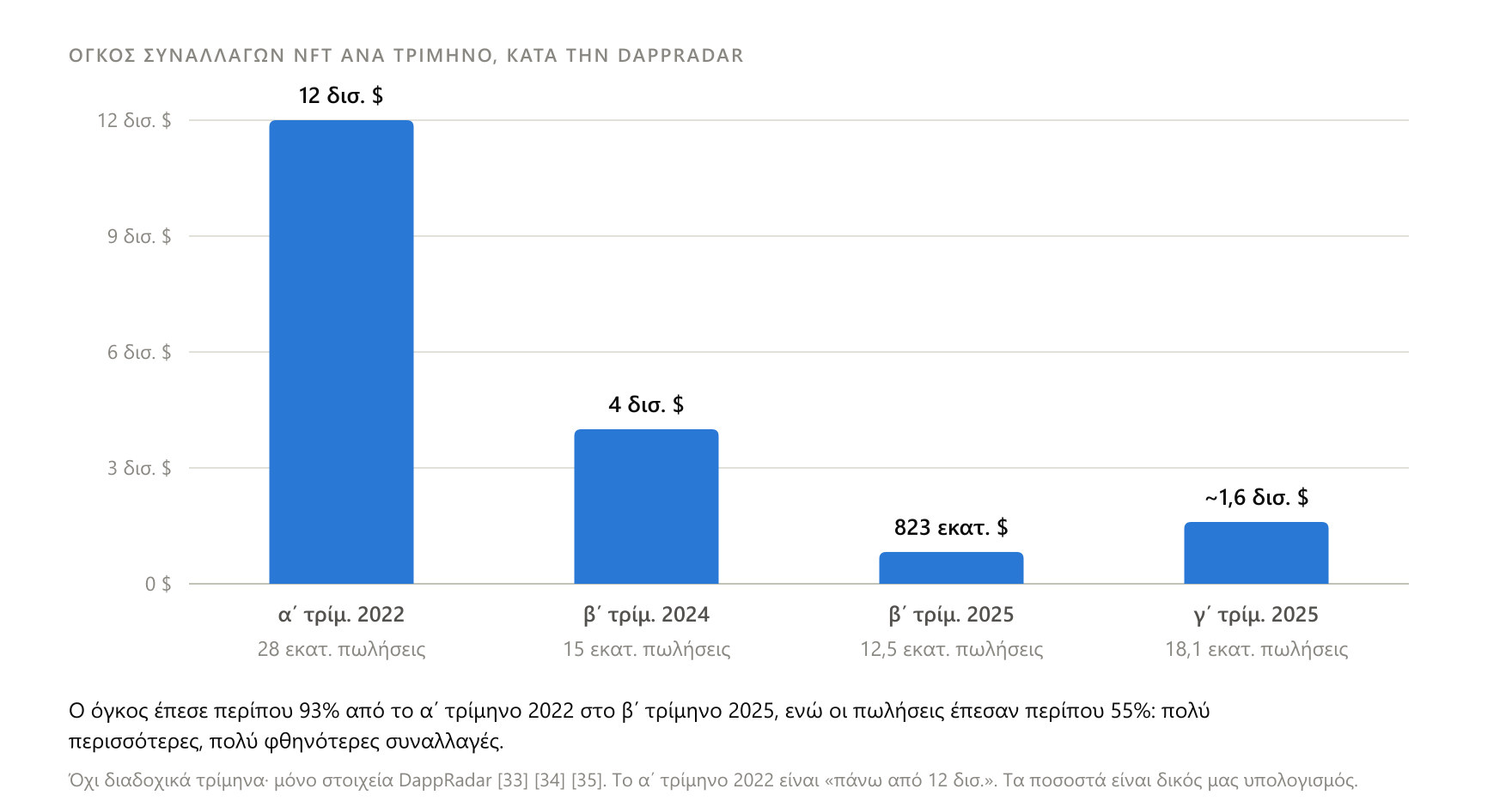 Από το β΄ τρίμηνο 2024 στο β΄ τρίμηνο 2025 ο όγκος έπεσε από 4 δισ. σε 823 εκατ. δολάρια, ενώ ο αριθμός των πωλήσεων έπεσε πολύ λιγότερο, από 15 σε 12,5 εκατομμύρια.