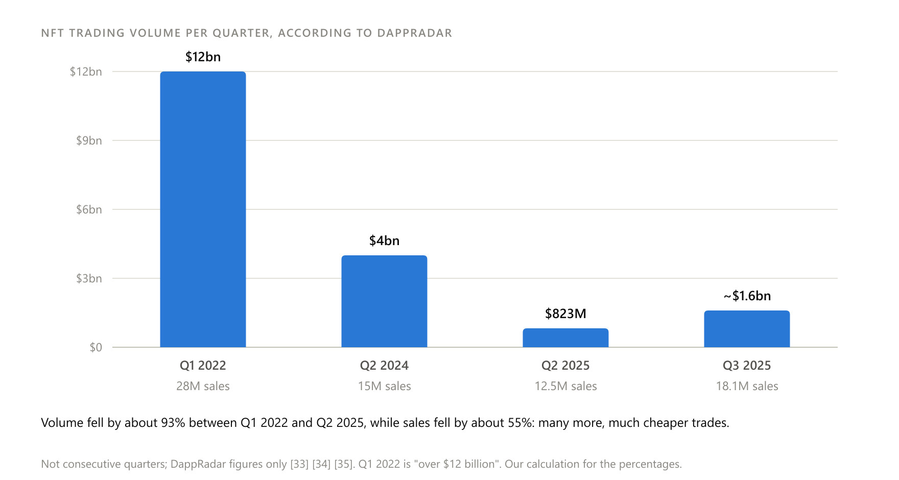 From Q2 2024 to Q2 2025 volume fell from $4 billion to $823 million, while the number of sales fell far less, from 15 million to 12.5 million.